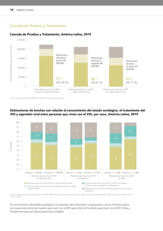 14 AMÉRICA LATINA
Cascada de Pruebas y Tratamiento
El conocimiento del estado serológico, la cobertura del tratamiento y lasupresión viral en América Latina
son superiores entre las mujeres que viven con el VIH que entre los hombres que viven con el VIH. Chile y
Guatemala suponen dos excepciones notables.
Cascada de Pruebas y Tratamiento, América Latina, 2019
2 500 000 —
2 000 000 —
1 500 000 —
1 000 000 —
500 000 —
0 —
Fuente: Análisis especial de ONUSIDA, 2020 (véase anexo sobre métodos).
Número
de
personas
que
viven
con
el
VIH
Personas que viven con el VIH y
conocen su estado serológico
Personas que viven con el VIH y
están en tratamiento
Personas que viven con el VIH
con carga viral suprimida
Brecha para
alcanzar el
primer 90:
280 000
Brecha para
alcanzar el
segundo 90:
440 000
Brecha para
alcanzar
el tercer 90:
420 000
60 %
[38-81 %]
77 %
[50-100 %]
53 %
[35-71 %]
Estimaciones de brechas con relación al conocimiento del estado serológico, el tratamiento del
VIH y supresión viral entre personas que viven con el VIH, por sexo, América Latina, 2019
 
Personas que viven con el VIH con carga viral suprimida
 
Personas que viven con el VIH en tratamiento pero sin carga
viral suprimida
 
Personas que viven con el VIH y conocen su estado
serológico, pero no están en tratamiento
 
Personas que viven con el VIH que desconocen su estado
serológico
100 —
90 —
80 —
70 —
60 —
50 —
40 —
30 —
20 —
10 —
0 —
Fuente: Estimaciones epidemiológicas de ONUSIDA, 2020 (véase https://aidsinfo.unaids.org/, en inglés); Monitoreo Global del Sida, 2020 (véase https://aidsinfo.unaids.
org/, en inglés).
Porcentaje
Mujeres n = 630 000  Hombres n = 1 500 000
Personas que viven con el VIH
en América Latina
Mujeres n = 14 000  Hombres n = 21 000
Personas que viven con el VIH
en Guatemala
Mujeres n = 13 000  Hombres n = 61 000
Personas que viven con el VIH
en Chile
20
35
23
24
32
7
16
12
22
17
7
23
7
5 7
7
6
6
57
48 48
52
56 64
 