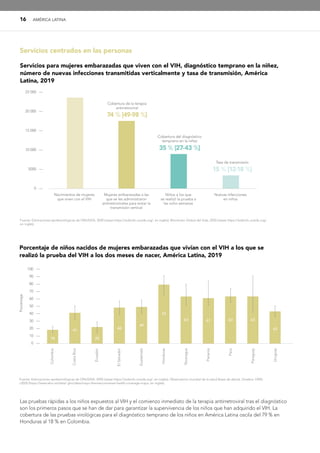 16 AMÉRICA LATINA
Servicios centrados en las personas
Servicios para mujeres embarazadas que viven con el VIH, diagnóstico temprano en la niñez,
número de nuevas infecciones transmitidas verticalmente y tasa de transmisión, América
Latina, 2019
25 000 —
20 000 —
15 000 —
10 000 —
5000 —
0 —
Nacimientos de mujeres
que viven con el VIH
Mujeres embarazadas a las
que se les administraron
antirretrovirales para evitar la
transmisión vertical
Niños a los que
se realizó la prueba a
las ocho semanas
Nuevas infecciones
en niños
Cobertura de la terapia
antirretroviral
74 % [49-98 %]
Cobertura del diagnóstico
temprano en la niñez
35 % [27-43 %]
Tasa de transmisión
15 % [12-18 %]
Fuente: Estimaciones epidemiológicas de ONUSIDA, 2020 (véase https://aidsinfo.unaids.org/, en inglés); Monitoreo Global del Sida, 2020 (véase https://aidsinfo.unaids.org/,
en inglés).
Las pruebas rápidas a los niños expuestos al VIH y el comienzo inmediato de la terapia antirretroviral tras el diagnóstico
son los primeros pasos que se han de dar para garantizar la supervivencia de los niños que han adquirido el VIH. La
cobertura de las pruebas virológicas para el diagnóstico temprano de los niños en América Latina oscila del 79 % en
Honduras al 18 % en Colombia.
Porcentaje de niños nacidos de mujeres embarazadas que vivían con el VIH a los que se
realizó la prueba del VIH a los dos meses de nacer, América Latina, 2019
Fuente: Estimaciones epidemiológicas de ONUSIDA, 2020 (véase https://aidsinfo.unaids.org/, en inglés); Observatorio mundial de la salud [base de datos]. Ginebra: OMS;
c2020 (https://www.who.int/data/ gho/data/major-themes/universal-health-coverage-major, en inglés).
100 —
90 —
80 —
70 —
60 —
50 —
40 —
30 —
20 —
10 —
0 —
Porcentaje
Colombia
Costa
Rica
Ecuador
El
Salvador
Guatemala
Honduras
Nicaragua
Panamá
Perú
Paraguay
Uruguay
18
41
22
48
49
79
63 61 63 63
43
 
