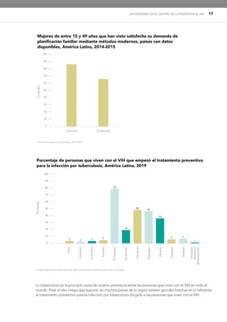 LAS REGIONES EN EL CENTRO DE LA RESPUESTA AL VIH 17
Mujeres de entre 15 y 49 años que han visto satisfecha su demanda de
planificación familiar mediante métodos modernos, países con datos
disponibles, América Latina, 2014-2015
Colombia Guatemala
100 —
90 —
80 —
70 —
60 —
50 —
40 —
30 —
20 —
10 —
0 —
Porcentaje
Fuente: Encuestas a la población, 2014-2015.
La tuberculosis es la principal causa de muerte prematura entre las personas que viven con el VIH en todo el
mundo. Pese al alto riesgo que supone, en muchos países de la región existen grandes brechas en lo referente
al tratamiento preventivo para la infección por tuberculosis dirigido a las personas que viven con el VIH.
Fuente: Monitoreo Global del Sida, 2020 (véase https://aidsinfo.unaids.org/, en inglés).
Porcentaje de personas que viven con el VIH que empezó el tratamiento preventivo
para la infección por tuberculosis, América Latina, 2019
100 —
90 —
80 —
70 —
60 —
50 —
40 —
30 —
20 —
10 —
0 —
3 2 3 5
78
19
48 46
36
5 7
1
Chile
Colombia
Costa
Rica
Ecuador
El
Salvador
Guatemala
Honduras
Nicaragua
Panamá
Paraguay
Uruguay
Venezuela
(República
Bolivariana
de)
Porcentaje
 