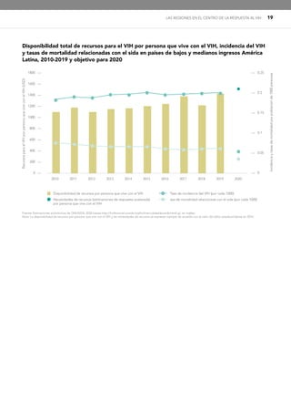 LAS REGIONES EN EL CENTRO DE LA RESPUESTA AL VIH 19
Disponibilidad total de recursos para el VIH por persona que vive con el VIH, incidencia del VIH
y tasas de mortalidad relacionadas con el sida en países de bajos y medianos ingresos América
Latina, 2010-2019 y objetivo para 2020
1800 —
1600 —
1400 —
1200 —
1000 —
800 —
600 —
400 —
200 —
0 —
2010 2011 2012 2013 2014 2015 2016 2017 2018 2019 2020
Fuente: Estimaciones económicas de ONUSIDA, 2020 (véase http://hivfinancial.unaids.org/hivfinancialdashboards.html).g/, en inglés).
Nota: La disponibilidad de recursos por persona que vive con el VIH y las necesidades de recursos se expresan siempre de acuerdo con el valor del dólar estadounidense en 2016.
Recursos
para
el
VIH
por
persona
que
vive
con
el
VIH
(USD)
Incidencia
y
tasas
de
mortalidad
por
población
de
1000
personas
Disponibilidad de recursos por persona que vive con el VIH
Necesidades de recursos (estimaciones de respuesta acelerada)
por persona que vive con el VIH
Tasa de incidencia del VIH (por cada 1000)
asa de mortalidad relacionada con el sida (por cada 1000)
— 0.25
— 0.2
— 0.15
— 0.1
— 0.05
— 0
 