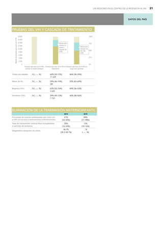 DATOS DEL PAÍS
LAS REGIONES EN EL CENTRO DE LA RESPUESTA AL VIH 21
Todas las edades ...% [...–...%] 60% [50–72%] 46% [38–54%]
11 639
Niños (0-14) ...% [...–...%] 59% [46–74%] 55% [43–69%]
281
Mujeres (15+) ...% [...–...%] 63% [52–76%] 44% [36–53%]
3 635
Hombres (15+) ...% [...–...%] 59% [49–72%] 46% [38–56%]
7 723
P
PR
RU
UE
EB
BA
AS
S D
DE
EL
L V
VI
IH
H Y
Y C
CA
AS
SC
CA
AD
DA
A D
DE
E T
TR
RA
AT
TA
AM
MI
IE
EN
NT
TO
O
Brecha para
alcanzar el
primer y
segundo 90:
4100
Brecha para
alcanzar los
tres 90s:
5300
0
2 000
4 000
6 000
8 000
10 000
12 000
14 000
16 000
18 000
Personas que viven con el VIH y
conocen su estado serológico
Personas que viven con el VIH en
tratamiento
Personas que viven con el VIH con
carga viral suprimida
0%
25%
50%
75%
100%
Número
de
personas
que
viven
con
el
VIH
2010 2019
41%
[33–50%]
84%
[71–98%]
20%
[16–24%]
13%
[10–16%]
46.7%
[38.3–58.1%]
...%
[...–...%]
Porcentaje de mujeres embarazadas que viven con
el VIH con acceso a medicamentos antirretrovirales
Diagnóstico temprano en niños
E
EL
LI
IM
MI
IN
NA
AC
CI
IÓ
ÓN
N D
DE
E L
LA
A T
TR
RA
AN
NS
SM
MI
IS
SI
IÓ
ÓN
N M
MA
AT
TE
ER
RN
NO
OI
IN
NF
FA
AN
NT
TI
IL
L
Tasa de transmisión vertical final incluyéndose
el periodo de lactancia
 