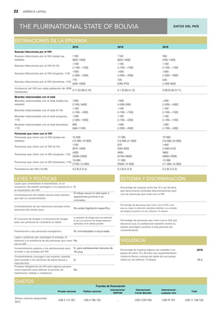 DATOS DEL PAÍS
22 AMÉRICA LATINA
THE PLURINATIONAL STATE OF BOLIVIA
T
TH
HE
E P
PL
LU
UR
RI
IN
NA
AT
TI
IO
ON
NA
AL
L S
ST
TA
AT
TE
E O
OF
F B
BO
OL
LI
IV
VI
IA
A
2010 2015 2019
Nuevas infecciones por el VIH
Nuevas infecciones por el VIH (todas las
edades)
1100
[820–1400]
1100
[820–1400]
940
[700–1300]
Nuevas infecciones por el VIH (0-14)
100
[100– 100]
100
[100– 100]
100
[100– 100]
Nuevas infecciones por el VIH (mujeres, +15)
500
[200– 500]
500
[500– 500]
500
[200– 500]
Nuevas infecciones por el VIH (hombres, +15)
770
[600–1000]
720
[540–970]
630
[500–860]
Incidencia del VIH por cada población de 1000
habitantes
0.11 [0.08–0.14] 0.1 [0.08–0.13] 0.08 [0.06–0.11]
Muertes relacionadas con el sida
Muertes relacionadas con el sida (todas las
edades)
1300
[1100–1600]
500
[500–590]
200
[200– 500]
Muertes relacionadas con el sida (0-14)
100
[100– 200]
100
[100– 100]
100
[100– 100]
Muertes relacionadas con el sida (mujeres,
+15)
500
[500– 500]
100
[100– 200]
100
[100– 100]
Muertes relacionadas con el sida (hombres,
+15)
840
[660–1100]
500
[500– 500]
200
[100– 200]
Personas que viven con el VIH
Personas que viven con el VIH (todas las
edades)
16 000
[12 000–19 000]
17 000
[14 000–21 000]
19 000
[16 000–23 000]
Personas que viven con el VIH (0-14)
1100
[870–1400]
670
[550–820]
500
[500–610]
Personas que viven con el VIH (mujeres, +15)
4300
[3500–5300]
4900
[4100–5800]
5800
[4800–7000]
Personas que viven con el VIH (hombres, +15)
10 000
[7700–13 000]
11 000
[9200–14 000]
13 000
[11 000–16 000]
Prevalencia del VIH (15-49) 0.2 [0.2–0.3] 0.2 [0.2–0.3] 0.2 [0.2–0.3]
E
ES
ST
TI
IM
MA
AC
CI
IO
ON
NE
ES
S D
DE
E L
LA
A E
EP
PI
ID
DE
EM
MI
IA
A
Privado nacional Público nacional
Internacional:
PEPFAR
Internacional:
Fondo Mundial
Internacional:
cualquier otro
Total
Último informe disponible:
2012
US$ 2 112 301 US$ 4 786 726 ... US$ 3 549 926 US$ 97 951 US$ 11 768 762
G
GA
AS
ST
TO
OS
S
Fuentes de financiación
Leyes que criminalizan la transmisión, la no
revelación del estado serológico o la exposición a
la transmisión del VIH
Sí
El consumo de drogas o la tenencia de drogas
para uso personal se considera un delito
La posesión de drogas para uso personal,
el uso y el consumo de drogas aparecen
tipificados como delitos penales
Penalización a las personas transgénero Ni criminalizadas ni enjuiciadas
Leyes o políticas que restringen la entrada, la
estancia y la residencia de las personas que viven
con el VIH
No
Consentimiento paterno a los adolescentes para
acceder a las pruebas del VIH
Sí, para adolescentes menores de
18 años
2016
Consentimiento conyugal a las mujeres casadas
para acceder a los servicios de salud sexual y
reproductiva
Sí 39.4
Pruebas obligatorias de VIH para algunos grupos
como requisito para obtener el permiso de
matrimonio, trabajo o residencia
No
Porcentaje de mujeres alguna vez casadas o en
pareja de entre 15 y 49 años que experimentaron
violencia física o sexual por parte de una pareja
íntima en los últimos 12 meses
Porcentaje de personas que viven con el VIH a las
que se negó la atención sanitaria debido a su estado
serológico positivo en los últimos 12 meses
Porcentaje de mujeres entre los 15 y los 49 años
que denunciaron actitudes discriminatorias para
con las personas que viven con el VIH
Porcentaje de personas que viven con el VIH que
denunció que un profesional sanitario reveló su
estado serológico positivo a otra persona sin
consentimiento
L
LE
EY
YE
ES
S Y
Y P
PO
OL
LÍ
ÍT
TI
IC
CA
AS
S E
ES
ST
TI
IG
GM
MA
A Y
Y D
DI
IS
SC
CR
RI
IM
MI
IN
NA
AC
CI
IÓ
ÓN
N
Criminalización de las relaciones sexuales entre
personas del mismo sexo
No existe legislación específica
V
VI
IO
OL
LE
EN
NC
CI
IA
A
Criminalización del trabajo sexual entre adultos
que dan su consentimiento
El trabajo sexual no está sujeto a
regulaciones punitivas ni se
criminaliza
 