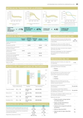 LAS REGIONES EN EL CENTRO DE LA RESPUESTA AL VIH 23
0.1%
― Mujeres ...
― Hombres ...
― Mujeres ...
― Hombres ...
...
No aplicable
No aplicable
...
― Empleo de agujas y jeringas estériles
en la última inyección
...
― Agujas y jeringas distribuidas por
persona que se inyecta
...
― Cobertura de las terapias de sustitución
de opiáceos
...
― Naloxona disponible (2019) No
― Salas de inyección segura disponibles
(2019)
No
Reducción del daño
P
PR
RE
EV
VE
EN
NC
CI
IÓ
ÓN
N D
DE
EL
L V
VI
IH
H
Conocimiento de la prevención del VIH entre
personas jóvenes de 15-24 años
Uso del preservativo en la última relación sexual
extramarital o con una pareja con la que no se
convive entre la gente joven de 15 a 49 años
Mujeres de entre 15 y 49 años que han visto
satisfecha su demanda de planificación familiar
mediante métodos modernos
Hombres de entre 15 y 49 años
circuncidados
Circuncisiones masculinas médicas
voluntarias llevadas a cabo de acuerdo con
los estándares nacionales
Personas que recibieron PrEP al menos una
vez durante el periodo analizado
Adultos de más de 15 años con carga viral
no suprimida
Todas las edades ...% [...–...%] 60% [50–72%] 46% [38–54%]
11 639
Niños (0-14) ...% [...–...%] 59% [46–74%] 55% [43–69%]
281
Mujeres (15+) ...% [...–...%] 63% [52–76%] 44% [36–53%]
3 635
Hombres (15+) ...% [...–...%] 59% [49–72%] 46% [38–56%]
7 723
P
PR
RU
UE
EB
BA
AS
S D
DE
EL
L V
VI
IH
H Y
Y C
CA
AS
SC
CA
AD
DA
A D
DE
E T
TR
RA
AT
TA
AM
MI
IE
EN
NT
TO
O
Brecha para
alcanzar el
primer y
segundo 90:
4100
Brecha para
alcanzar los
tres 90s:
5300
0
2 000
4 000
6 000
8 000
10 000
12 000
14 000
16 000
18 000
Personas que viven con el VIH y
conocen su estado serológico
Personas que viven con el VIH en
tratamiento
Personas que viven con el VIH con
carga viral suprimida
0%
25%
50%
75%
100%
Número
de
personas
que
viven
con
el
VIH
Trabajadores
sexuales
Hombres que
tienen relaciones
sexuales con
hombres
Personas que
se inyectan
drogas
Personas
transgénero
Presos
Tamaño estimado de la
población
... ... ... ... ...
Prevalencia del VIH ... 25.4% ... 22.6% 1.1%
Pruebas del VIH y concienciación
del estado serológico
... ... ... 63.8%**
Cobertura de la terapia
antirretroviral
32.0% ... ... ... ...
Uso de preservativos ... 66.0% ... 80.0%
Cobertura de los programas
de prevención del VIH
... 33.9% ... 55.3%
Evitación de la atención
sanitaria debido al estigma y
la discriminación
... ... ... ...
Gasto en USD ... ... ... ... ...
G
GR
RU
UP
PO
OS
S D
DE
E P
PO
OB
BL
LA
AC
CI
IÓ
ÓN
N C
CL
LA
AV
VE
E
** Datos del programa—no representativos, se incluye a personas con resultados negativos.
Cambio en las
nuevas
infecciones por el
VIH desde 2010
= -
-1
11
1%
%
Cambio en las
muertes relacionadas
con el sida desde
2010
= -
-8
87
7%
% Incidencia: tasa
de prevalencia = 4
4.
.8
82
2
Incidencia: tasa
de mortalidad*
M
MÉ
ÉT
TR
RI
IC
CA
AS
S D
DE
E T
TR
RA
AN
NS
SI
IC
CI
IÓ
ÓN
N D
DE
E L
LA
A E
EP
PI
ID
DE
EM
MI
IA
A
* La incidencia: la tasa de mortalidad no aparece publicada si el país no ha logrado una cobertura de la terapia antirretroviral de un 81 % o más (el objetivo con relación a pruebas y
tratamiento para el año 2020).
0
500
1 000
1 500
2 000
2 500
3 000
2000 2005 2010 2015
Número
de
personas
Nuevas infecciones
por el VIH
0
500
1 000
1 500
2 000
2 500
2000 2005 2010 2015
Número
de
personas
Muertes relacionadas con
el sida
0
5
10
15
2000 2005 2010 2015
Porcentaje
Objetivo
Incidencia: tasa de prevalencia
0
500
1 000
1 500
2 000
2000 2005 2010 2015
Número
de
personas
Muertes por todo tipo de causas entre
la población que vive con el VIH
Nuevas infecciones por el VIH
2010 2019
41%
[33–50%]
84%
[71–98%]
20%
[16–24%]
13%
[10–16%]
46.7%
[38.3–58.1%]
...%
[...–...%]
Porcentaje de mujeres embarazadas que viven con
el VIH con acceso a medicamentos antirretrovirales
Diagnóstico temprano en niños
E
EL
LI
IM
MI
IN
NA
AC
CI
IÓ
ÓN
N D
DE
E L
LA
A T
TR
RA
AN
NS
SM
MI
IS
SI
IÓ
ÓN
N M
MA
AT
TE
ER
RN
NO
OI
IN
NF
FA
AN
NT
TI
IL
L
Tasa de transmisión vertical final incluyéndose
el periodo de lactancia
Número estimado de casos de tuberculosis
incidental entre las personas que viven con
el VIH (2018)
540
[340–770]
Personas coinfectadas con VIH y hepatitis C
que comenzaron un tratamiento para la
hepatitis C
...
C
CO
OM
MO
OR
RB
BI
IL
LI
ID
DA
AD
DE
ES
S D
DE
EL
L V
VI
IH
H
Personas que viven con el VIH y están en
tratamiento preventivo de tuberculosis (2018)
...
Detección del cáncer cervical en las mujeres
que viven con el VIH
...
 