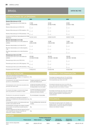 DATOS DEL PAÍS
24 AMÉRICA LATINA
BRASIL
B
BR
RA
AZ
ZI
IL
L
2010 2015 2019
Nuevas infecciones por el VIH
Nuevas infecciones por el VIH (todas las
edades)
41 000
[19 000–60 000]
50 000
[24 000–74 000]
48 000
[23 000–71 000]
Nuevas infecciones por el VIH (0-14)
...
[...–...]
...
[...–...]
...
[...–...]
Nuevas infecciones por el VIH (mujeres, +15)
...
[...–...]
...
[...–...]
...
[...–...]
Nuevas infecciones por el VIH (hombres, +15)
...
[...–...]
...
[...–...]
...
[...–...]
Incidencia del VIH por cada población de 1000
habitantes
0.21 [0.1–0.31] 0.25 [0.12–0.37] 0.23 [0.11–0.34]
Muertes relacionadas con el sida
Muertes relacionadas con el sida (todas las
edades)
15 000
[6700–23 000]
16 000
[7200–25 000]
14 000
[6300–21 000]
Muertes relacionadas con el sida (0-14)
...
[...–...]
...
[...–...]
...
[...–...]
Muertes relacionadas con el sida (mujeres,
+15)
...
[...–...]
...
[...–...]
...
[...–...]
Muertes relacionadas con el sida (hombres,
+15)
...
[...–...]
...
[...–...]
...
[...–...]
Personas que viven con el VIH
Personas que viven con el VIH (todas las
edades)
670 000
[310 000–970 000]
800 000
[370 000–1 200 000]
920 000
[420 000–1 300 000]
Personas que viven con el VIH (0-14)
...
[...–...]
...
[...–...]
...
[...–...]
Personas que viven con el VIH (mujeres, +15)
...
[...–...]
...
[...–...]
...
[...–...]
Personas que viven con el VIH (hombres, +15)
...
[...–...]
...
[...–...]
...
[...–...]
Prevalencia del VIH (15-49) 0.5 [0.2–0.7] 0.5 [0.2–0.8] 0.5 [0.3–0.8]
E
ES
ST
TI
IM
MA
AC
CI
IO
ON
NE
ES
S D
DE
E L
LA
A E
EP
PI
ID
DE
EM
MI
IA
A
Privado nacional Público nacional
Internacional:
PEPFAR
Internacional:
Fondo Mundial
Internacional:
cualquier otro
Total
Último informe disponible:
2019
US$ 0 US$ 676 781 247 US$ 0 US$ 0 US$ 0 US$ 676 781 247
G
GA
AS
ST
TO
OS
S
Fuentes de financiación
Leyes que criminalizan la transmisión, la no
revelación del estado serológico o la exposición a
la transmisión del VIH
No
El consumo de drogas o la tenencia de drogas
para uso personal se considera un delito
La posesión de drogas para uso personal,
el uso y el consumo de drogas aparecen
tipificados como delitos no penales
Penalización a las personas transgénero Ni criminalizadas ni enjuiciadas
Leyes o políticas que restringen la entrada, la
estancia y la residencia de las personas que viven
con el VIH
No
Consentimiento paterno a los adolescentes para
acceder a las pruebas del VIH
Sí, para adolescentes menores de
12 años
Consentimiento conyugal a las mujeres casadas
para acceder a los servicios de salud sexual y
reproductiva
No
Pruebas obligatorias de VIH para algunos grupos
como requisito para obtener el permiso de
matrimonio, trabajo o residencia
No
Porcentaje de mujeres alguna vez casadas o en
pareja de entre 15 y 49 años que experimentaron
violencia física o sexual por parte de una pareja
íntima en los últimos 12 meses
Porcentaje de personas que viven con el VIH a las
que se negó la atención sanitaria debido a su estado
serológico positivo en los últimos 12 meses
Porcentaje de mujeres entre los 15 y los 49 años
que denunciaron actitudes discriminatorias para
con las personas que viven con el VIH
Porcentaje de personas que viven con el VIH que
denunció que un profesional sanitario reveló su
estado serológico positivo a otra persona sin
consentimiento
L
LE
EY
YE
ES
S Y
Y P
PO
OL
LÍ
ÍT
TI
IC
CA
AS
S E
ES
ST
TI
IG
GM
MA
A Y
Y D
DI
IS
SC
CR
RI
IM
MI
IN
NA
AC
CI
IÓ
ÓN
N
Criminalización de las relaciones sexuales entre
personas del mismo sexo
Las leyes que sancionaban las relaciones
sexuales entre personas del mismo sexo se
han despenalizado o nunca han existido
V
VI
IO
OL
LE
EN
NC
CI
IA
A
Criminalización del trabajo sexual entre adultos
que dan su consentimiento
Cualquier penalización o regulación
punitiva del trabajo sexual
 