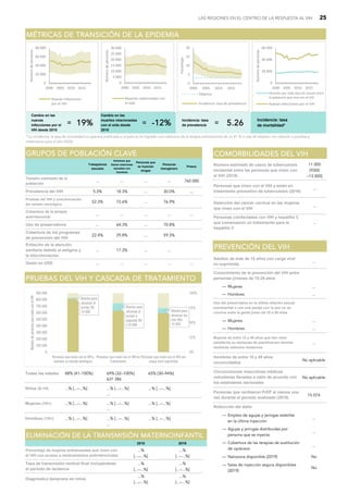 LAS REGIONES EN EL CENTRO DE LA RESPUESTA AL VIH 25
...
― Mujeres ...
― Hombres ...
― Mujeres ...
― Hombres ...
...
No aplicable
No aplicable
15 074
― Empleo de agujas y jeringas estériles
en la última inyección
...
― Agujas y jeringas distribuidas por
persona que se inyecta
...
― Cobertura de las terapias de sustitución
de opiáceos
...
― Naloxona disponible (2019) No
― Salas de inyección segura disponibles
(2019)
No
Reducción del daño
P
PR
RE
EV
VE
EN
NC
CI
IÓ
ÓN
N D
DE
EL
L V
VI
IH
H
Conocimiento de la prevención del VIH entre
personas jóvenes de 15-24 años
Uso del preservativo en la última relación sexual
extramarital o con una pareja con la que no se
convive entre la gente joven de 15 a 49 años
Mujeres de entre 15 y 49 años que han visto
satisfecha su demanda de planificación familiar
mediante métodos modernos
Hombres de entre 15 y 49 años
circuncidados
Circuncisiones masculinas médicas
voluntarias llevadas a cabo de acuerdo con
los estándares nacionales
Personas que recibieron PrEP al menos una
vez durante el periodo analizado (2019)
Adultos de más de 15 años con carga viral
no suprimida
Todas las edades 88% [41–100%] 69% [32–100%] 65% [30–94%]
631 386
Niños (0-14) ...% [...–...%] ...% [...–...%] ...% [...–...%]
...
Mujeres (15+) ...% [...–...%] ...% [...–...%] ...% [...–...%]
...
Hombres (15+) ...% [...–...%] ...% [...–...%] ...% [...–...%]
...
P
PR
RU
UE
EB
BA
AS
S D
DE
EL
L V
VI
IH
H Y
Y C
CA
AS
SC
CA
AD
DA
A D
DE
E T
TR
RA
AT
TA
AM
MI
IE
EN
NT
TO
O
Brecha para
alcanzar el
primer 90:
14 000
Brecha para
alcanzar el
primer y
segundo 90:
110 000
Brecha para
alcanzar los
tres 90s:
76 000
0
100 000
200 000
300 000
400 000
500 000
600 000
700 000
800 000
900 000
Personas que viven con el VIH y
conocen su estado serológico
Personas que viven con el VIH en
tratamiento
Personas que viven con el VIH con
carga viral suprimida
0%
25%
50%
75%
100%
Número
de
personas
que
viven
con
el
VIH
Trabajadores
sexuales
Hombres que
tienen relaciones
sexuales con
hombres
Personas que
se inyectan
drogas
Personas
transgénero
Presos
Tamaño estimado de la
población
... ... ... ... 760 000
Prevalencia del VIH 5.3% 18.3% ... 30.0% ...
Pruebas del VIH y concienciación
del estado serológico
52.3% 72.6% ... 76.9%
Cobertura de la terapia
antirretroviral
... ... ... ... ...
Uso de preservativos ... 64.3% ... 70.8%
Cobertura de los programas
de prevención del VIH
22.4% 29.8% ... 59.3%
Evitación de la atención
sanitaria debido al estigma y
la discriminación
... 17.3% ... ...
Gasto en USD ... ... ... ... ...
G
GR
RU
UP
PO
OS
S D
DE
E P
PO
OB
BL
LA
AC
CI
IÓ
ÓN
N C
CL
LA
AV
VE
E
Cambio en las
nuevas
infecciones por el
VIH desde 2010
= 1
19
9%
%
Cambio en las
muertes relacionadas
con el sida desde
2010
= -
-1
12
2%
% Incidencia: tasa
de prevalencia = 5
5.
.2
26
6
Incidencia: tasa
de mortalidad*
M
MÉ
ÉT
TR
RI
IC
CA
AS
S D
DE
E T
TR
RA
AN
NS
SI
IC
CI
IÓ
ÓN
N D
DE
E L
LA
A E
EP
PI
ID
DE
EM
MI
IA
A
* La incidencia: la tasa de mortalidad no aparece publicada si el país no ha logrado una cobertura de la terapia antirretroviral de un 81 % o más (el objetivo con relación a pruebas y
tratamiento para el año 2020).
0
20 000
40 000
60 000
80 000
2000 2005 2010 2015
Número
de
personas
Nuevas infecciones
por el VIH
0
5 000
10 000
15 000
20 000
25 000
30 000
2000 2005 2010 2015
Número
de
personas
Muertes relacionadas con
el sida
0
5
10
15
20
2000 2005 2010 2015
Porcentaje
Objetivo
Incidencia: tasa de prevalencia
0
20 000
40 000
60 000
2000 2005 2010 2015
Número
de
personas
Muertes por todo tipo de causas entre
la población que vive con el VIH
Nuevas infecciones por el VIH
2010 2019
...%
[...–...%]
...%
[...–...%]
...%
[...–...%]
...%
[...–...%]
...%
[...–...%]
...%
[...–...%]
Porcentaje de mujeres embarazadas que viven con
el VIH con acceso a medicamentos antirretrovirales
Diagnóstico temprano en niños
E
EL
LI
IM
MI
IN
NA
AC
CI
IÓ
ÓN
N D
DE
E L
LA
A T
TR
RA
AN
NS
SM
MI
IS
SI
IÓ
ÓN
N M
MA
AT
TE
ER
RN
NO
OI
IN
NF
FA
AN
NT
TI
IL
L
Tasa de transmisión vertical final incluyéndose
el periodo de lactancia
Número estimado de casos de tuberculosis
incidental entre las personas que viven con
el VIH (2018)
11 000
[9300
–13 000]
Personas coinfectadas con VIH y hepatitis C
que comenzaron un tratamiento para la
hepatitis C
...
C
CO
OM
MO
OR
RB
BI
IL
LI
ID
DA
AD
DE
ES
S D
DE
EL
L V
VI
IH
H
Personas que viven con el VIH y están en
tratamiento preventivo de tuberculosis (2018)
...
Detección del cáncer cervical en las mujeres
que viven con el VIH
...
 