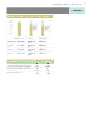 DATOS DEL PAÍS
LAS REGIONES EN EL CENTRO DE LA RESPUESTA AL VIH 27
Todas las edades 90% [78–100%] 68% [58–77%] 62% [53–70%]
50 270
Niños (0-14) 77% [67–88%] 68% [59–78%] 68% [59–78%]
152
Mujeres (15+) 77% [69–86%] 55% [49–62%] 48% [43–54%]
7 282
Hombres (15+) 93% [79–100%] 70% [60–81%] 64% [55–74%]
42 836
P
PR
RU
UE
EB
BA
AS
S D
DE
EL
L V
VI
IH
H Y
Y C
CA
AS
SC
CA
AD
DA
A D
DE
E T
TR
RA
AT
TA
AM
MI
IE
EN
NT
TO
O
Brecha para
alcanzar el
primer y
segundo 90:
10 000
Brecha para
alcanzar los
tres 90s:
8500
0
10 000
20 000
30 000
40 000
50 000
60 000
70 000
80 000
Personas que viven con el VIH y
conocen su estado serológico
Personas que viven con el VIH en
tratamiento
Personas que viven con el VIH con
carga viral suprimida
0%
25%
50%
75%
100%
Número
de
personas
que
viven
con
el
VIH
2010 2019
82%
[72–92%]
96%
[85–100%]
15%
[14–17%]
7%
[6–8%]
...%
[...–...%]
...%
[...–...%]
Porcentaje de mujeres embarazadas que viven con
el VIH con acceso a medicamentos antirretrovirales
Diagnóstico temprano en niños
E
EL
LI
IM
MI
IN
NA
AC
CI
IÓ
ÓN
N D
DE
E L
LA
A T
TR
RA
AN
NS
SM
MI
IS
SI
IÓ
ÓN
N M
MA
AT
TE
ER
RN
NO
OI
IN
NF
FA
AN
NT
TI
IL
L
Tasa de transmisión vertical final incluyéndose
el periodo de lactancia
 