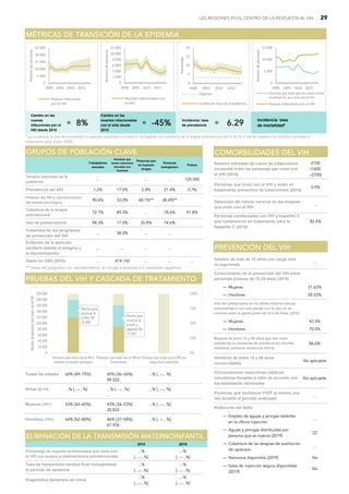 LAS REGIONES EN EL CENTRO DE LA RESPUESTA AL VIH 29
...
― Mujeres 31.63%
― Hombres 28.52%
― Mujeres 42.4%
― Hombres 70.5%
86.6%
No aplicable
No aplicable
...
― Empleo de agujas y jeringas estériles
en la última inyección
...
― Agujas y jeringas distribuidas por
persona que se inyecta (2019)
22
― Cobertura de las terapias de sustitución
de opiáceos
...
― Naloxona disponible (2019) No
― Salas de inyección segura disponibles
(2019)
No
Reducción del daño
P
PR
RE
EV
VE
EN
NC
CI
IÓ
ÓN
N D
DE
EL
L V
VI
IH
H
Conocimiento de la prevención del VIH entre
personas jóvenes de 15-24 años (2015)
Uso del preservativo en la última relación sexual
extramarital o con una pareja con la que no se
convive entre la gente joven de 15 a 49 años (2015)
Mujeres de entre 15 y 49 años que han visto
satisfecha su demanda de planificación familiar
mediante métodos modernos (2015)
Hombres de entre 15 y 49 años
circuncidados
Circuncisiones masculinas médicas
voluntarias llevadas a cabo de acuerdo con
los estándares nacionales
Personas que recibieron PrEP al menos una
vez durante el periodo analizado
Adultos de más de 15 años con carga viral
no suprimida
Todas las edades 60% [49–75%] 45% [36–56%] ...% [...–...%]
89 022
Niños (0-14) ...% [...–...%] ...% [...–...%] ...% [...–...%]
...
Mujeres (15+) 53% [42–65%] 43% [34–53%] ...% [...–...%]
20 832
Hombres (15+) 64% [52–80%] 46% [37–58%] ...% [...–...%]
67 436
P
PR
RU
UE
EB
BA
AS
S D
DE
EL
L V
VI
IH
H Y
Y C
CA
AS
SC
CA
AD
DA
A D
DE
E T
TR
RA
AT
TA
AM
MI
IE
EN
NT
TO
O
Brecha para
alcanzar el
primer 90:
59 000
Brecha para
alcanzar el
primer y
segundo 90:
72 000
0
20 000
40 000
60 000
80 000
100 000
120 000
140 000
160 000
180 000
200 000
Personas que viven con el VIH y
conocen su estado serológico
Personas que viven con el VIH en
tratamiento
Personas que viven con el VIH con
carga viral suprimida
0%
25%
50%
75%
100%
Número
de
personas
que
viven
con
el
VIH
Trabajadores
sexuales
Hombres que
tienen relaciones
sexuales con
hombres
Personas que
se inyectan
drogas
Personas
transgénero
Presos
Tamaño estimado de la
población
... ... ... ... 120 000
Prevalencia del VIH 1.2% 17.0% 2.8% 21.4% 0.7%
Pruebas del VIH y concienciación
del estado serológico
90.6% 33.0% 68.1%** 38.4%**
Cobertura de la terapia
antirretroviral
72.1% 89.2% ... 78.6% 91.8%
Uso de preservativos 98.3% 17.0% 35.8% 74.6%
Cobertura de los programas
de prevención del VIH
... 38.0% ... ...
Evitación de la atención
sanitaria debido al estigma y
la discriminación
... ... ... ...
Gasto en USD (2016) ... 414 142 ... ... ...
G
GR
RU
UP
PO
OS
S D
DE
E P
PO
OB
BL
LA
AC
CI
IÓ
ÓN
N C
CL
LA
AV
VE
E
** Datos del programa—no representativos, se incluye a personas con resultados negativos.
Cambio en las
nuevas
infecciones por el
VIH desde 2010
= 8
8%
%
Cambio en las
muertes relacionadas
con el sida desde
2010
= -
-4
45
5%
% Incidencia: tasa
de prevalencia = 6
6.
.2
29
9
Incidencia: tasa
de mortalidad*
M
MÉ
ÉT
TR
RI
IC
CA
AS
S D
DE
E T
TR
RA
AN
NS
SI
IC
CI
IÓ
ÓN
N D
DE
E L
LA
A E
EP
PI
ID
DE
EM
MI
IA
A
* La incidencia: la tasa de mortalidad no aparece publicada si el país no ha logrado una cobertura de la terapia antirretroviral de un 81 % o más (el objetivo con relación a pruebas y
tratamiento para el año 2020).
0
5 000
10 000
15 000
20 000
25 000
2000 2005 2010 2015
Número
de
personas
Nuevas infecciones
por el VIH
0
2 000
4 000
6 000
8 000
10 000
12 000
2000 2005 2010 2015
Número
de
personas
Muertes relacionadas con
el sida
0
5
10
15
20
2000 2005 2010 2015
Porcentaje
Objetivo
Incidencia: tasa de prevalencia
0
5 000
10 000
15 000
2000 2005 2010 2015
Número
de
personas
Muertes por todo tipo de causas entre
la población que vive con el VIH
Nuevas infecciones por el VIH
2010 2019
...%
[...–...%]
...%
[...–...%]
...%
[...–...%]
...%
[...–...%]
...%
[...–...%]
...%
[...–...%]
Porcentaje de mujeres embarazadas que viven con
el VIH con acceso a medicamentos antirretrovirales
Diagnóstico temprano en niños
E
EL
LI
IM
MI
IN
NA
AC
CI
IÓ
ÓN
N D
DE
E L
LA
A T
TR
RA
AN
NS
SM
MI
IS
SI
IÓ
ÓN
N M
MA
AT
TE
ER
RN
NO
OI
IN
NF
FA
AN
NT
TI
IL
L
Tasa de transmisión vertical final incluyéndose
el periodo de lactancia
Número estimado de casos de tuberculosis
incidental entre las personas que viven con
el VIH (2018)
2100
[1600
–2700]
Personas coinfectadas con VIH y hepatitis C
que comenzaron un tratamiento para la
hepatitis C (2018)
82.4%
C
CO
OM
MO
OR
RB
BI
IL
LI
ID
DA
AD
DE
ES
S D
DE
EL
L V
VI
IH
H
Personas que viven con el VIH y están en
tratamiento preventivo de tuberculosis (2018)
0.9%
Detección del cáncer cervical en las mujeres
que viven con el VIH
...
 