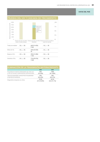 DATOS DEL PAÍS
LAS REGIONES EN EL CENTRO DE LA RESPUESTA AL VIH 31
Todas las edades ...% [...–...%] 66% [51–82%] ...% [...–...%]
9 466
Niños (0-14) ...% [...–...%] 43% [33–52%] ...% [...–...%]
92
Mujeres (15+) ...% [...–...%] 39% [31–48%] ...% [...–...%]
1 536
Hombres (15+) ...% [...–...%] 77% [59–97%] ...% [...–...%]
7 838
P
PR
RU
UE
EB
BA
AS
S D
DE
EL
L V
VI
IH
H Y
Y C
CA
AS
SC
CA
AD
DA
A D
DE
E T
TR
RA
AT
TA
AM
MI
IE
EN
NT
TO
O
Brecha para
alcanzar el
primer y
segundo 90:
2200
0
2 000
4 000
6 000
8 000
10 000
12 000
14 000
Personas que viven con el VIH y
conocen su estado serológico
Personas que viven con el VIH en
tratamiento
Personas que viven con el VIH con
carga viral suprimida
0%
25%
50%
75%
100%
Número
de
personas
que
viven
con
el
VIH
2010 2019
40%
[32–50%]
100%
[81–100%]
29%
[26–32%]
28%
[26–31%]
39.8%
[31.5–50.0%]
40.5%
[32.2–51.1%]
Porcentaje de mujeres embarazadas que viven con
el VIH con acceso a medicamentos antirretrovirales
Diagnóstico temprano en niños
E
EL
LI
IM
MI
IN
NA
AC
CI
IÓ
ÓN
N D
DE
E L
LA
A T
TR
RA
AN
NS
SM
MI
IS
SI
IÓ
ÓN
N M
MA
AT
TE
ER
RN
NO
OI
IN
NF
FA
AN
NT
TI
IL
L
Tasa de transmisión vertical final incluyéndose
el periodo de lactancia
 