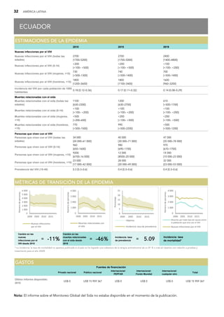 32 AMÉRICA LATINA
ECUADOR
E
EC
CU
UA
AD
DO
OR
R
2010 2015 2019
Nuevas infecciones por el VIH
Nuevas infecciones por el VIH (todas las
edades)
2700
[1700–5200]
2700
[1700–5000]
2400
[1400–4800]
Nuevas infecciones por el VIH (0-14)
200
[100– 500]
200
[100– 500]
100
[100– 200]
Nuevas infecciones por el VIH (mujeres, +15)
730
[500–1300]
740
[500–1400]
700
[500–1400]
Nuevas infecciones por el VIH (hombres, +15)
1800
[1200–3600]
1800
[1100–3400]
1600
[960–3200]
Incidencia del VIH por cada población de 1000
habitantes
0.18 [0.12–0.36] 0.17 [0.11–0.32] 0.14 [0.08–0.29]
Muertes relacionadas con el sida
Muertes relacionadas con el sida (todas las
edades)
1100
[630–2300]
1200
[630–2700]
610
[500–1700]
Muertes relacionadas con el sida (0-14)
100
[100– 200]
100
[100– 200]
100
[100– 200]
Muertes relacionadas con el sida (mujeres,
+15)
500
[200–600]
200
[100– 500]
200
[100– 500]
Muertes relacionadas con el sida (hombres,
+15)
770
[500–1500]
990
[500–2200]
500
[500–1200]
Personas que viven con el VIH
Personas que viven con el VIH (todas las
edades)
34 000
[24 000–61 000]
40 000
[30 000–71 000]
47 000
[35 000–78 000]
Personas que viven con el VIH (0-14)
960
[650–1600]
980
[690–1700]
970
[670–1700]
Personas que viven con el VIH (mujeres, +15)
9200
[6700–16 000]
12 000
[8500–20 000]
14 000
[10 000–23 000]
Personas que viven con el VIH (hombres, +15)
23 000
[17 000–42 000]
28 000
[20 000–49 000]
32 000
[23 000–53 000]
Prevalencia del VIH (15-49) 0.3 [0.3–0.6] 0.4 [0.3–0.6] 0.4 [0.3–0.6]
E
ES
ST
TI
IM
MA
AC
CI
IO
ON
NE
ES
S D
DE
E L
LA
A E
EP
PI
ID
DE
EM
MI
IA
A
Cambio en las
nuevas
infecciones por el
VIH desde 2010
= -
-1
11
1%
%
Cambio en las
muertes relacionadas
con el sida desde
2010
= -
-4
46
6%
% Incidencia: tasa
de prevalencia = 5
5.
.0
09
9
Incidencia: tasa
de mortalidad*
M
MÉ
ÉT
TR
RI
IC
CA
AS
S D
DE
E T
TR
RA
AN
NS
SI
IC
CI
IÓ
ÓN
N D
DE
E L
LA
A E
EP
PI
ID
DE
EM
MI
IA
A
* La incidencia: la tasa de mortalidad no aparece publicada si el país no ha logrado una cobertura de la terapia antirretroviral de un 81 % o más (el objetivo con relación a pruebas y
tratamiento para el año 2020).
0
1 000
2 000
3 000
4 000
5 000
6 000
2000 2005 2010 2015
Número
de
personas
Nuevas infecciones
por el VIH
0
1 000
2 000
3 000
4 000
2000 2005 2010 2015
Número
de
personas
Muertes relacionadas con
el sida
0
5
10
15
20
25
2000 2005 2010 2015
Porcentaje
Objetivo
Incidencia: tasa de prevalencia
0
1 000
2 000
3 000
4 000
2000 2005 2010 2015
Número
de
personas
Muertes por todo tipo de causas entre
la población que vive con el VIH
Nuevas infecciones por el VIH
Privado nacional Público nacional
Internacional:
PEPFAR
Internacional:
Fondo Mundial
Internacional:
cualquier otro
Total
Último informe disponible:
2019
US$ 0 US$ 15 959 367 US$ 0 US$ 0 US$ 0 US$ 15 959 367
G
GA
AS
ST
TO
OS
S
Fuentes de financiación
Nota: El informe sobre el Monitoreo Global del Sida no estaba disponible en el momento de la publicación.
 