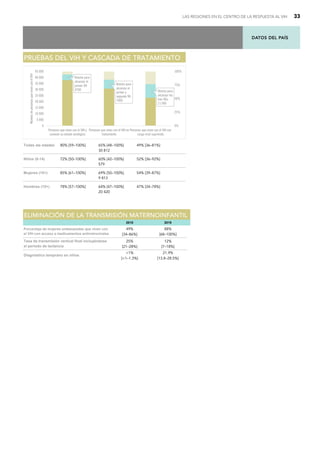 DATOS DEL PAÍS
LAS REGIONES EN EL CENTRO DE LA RESPUESTA AL VIH 33
Todas las edades 80% [59–100%] 65% [48–100%] 49% [36–81%]
30 812
Niños (0-14) 72% [50–100%] 60% [42–100%] 52% [36–92%]
579
Mujeres (15+) 85% [61–100%] 69% [50–100%] 54% [39–87%]
9 813
Hombres (15+) 78% [57–100%] 64% [47–100%] 47% [34–78%]
20 420
P
PR
RU
UE
EB
BA
AS
S D
DE
EL
L V
VI
IH
H Y
Y C
CA
AS
SC
CA
AD
DA
A D
DE
E T
TR
RA
AT
TA
AM
MI
IE
EN
NT
TO
O
Brecha para
alcanzar el
primer 90:
4700
Brecha para
alcanzar el
primer y
segundo 90:
7400
Brecha para
alcanzar los
tres 90s:
11 000
0
5 000
10 000
15 000
20 000
25 000
30 000
35 000
40 000
45 000
Personas que viven con el VIH y
conocen su estado serológico
Personas que viven con el VIH en
tratamiento
Personas que viven con el VIH con
carga viral suprimida
0%
25%
50%
75%
100%
Número
de
personas
que
viven
con
el
VIH
2010 2019
49%
[34–86%]
88%
[68–100%]
25%
[21–28%]
12%
[7–18%]
1%
[1–1.3%]
21.9%
[13.8–28.5%]
Porcentaje de mujeres embarazadas que viven con
el VIH con acceso a medicamentos antirretrovirales
Diagnóstico temprano en niños
E
EL
LI
IM
MI
IN
NA
AC
CI
IÓ
ÓN
N D
DE
E L
LA
A T
TR
RA
AN
NS
SM
MI
IS
SI
IÓ
ÓN
N M
MA
AT
TE
ER
RN
NO
OI
IN
NF
FA
AN
NT
TI
IL
L
Tasa de transmisión vertical final incluyéndose
el periodo de lactancia
 