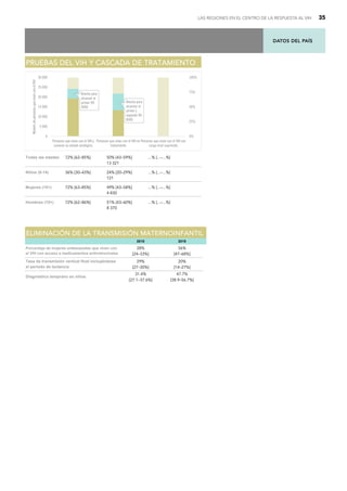 DATOS DEL PAÍS
LAS REGIONES EN EL CENTRO DE LA RESPUESTA AL VIH 35
Todas las edades 72% [62–85%] 50% [43–59%] ...% [...–...%]
13 321
Niños (0-14) 36% [30–43%] 24% [20–29%] ...% [...–...%]
121
Mujeres (15+) 72% [63–85%] 49% [43–58%] ...% [...–...%]
4 830
Hombres (15+) 72% [62–86%] 51% [43–60%] ...% [...–...%]
8 370
P
PR
RU
UE
EB
BA
AS
S D
DE
EL
L V
VI
IH
H Y
Y C
CA
AS
SC
CA
AD
DA
A D
DE
E T
TR
RA
AT
TA
AM
MI
IE
EN
NT
TO
O
Brecha para
alcanzar el
primer 90:
4900
Brecha para
alcanzar el
primer y
segundo 90:
8500
0
5 000
10 000
15 000
20 000
25 000
30 000
Personas que viven con el VIH y
conocen su estado serológico
Personas que viven con el VIH en
tratamiento
Personas que viven con el VIH con
carga viral suprimida
0%
25%
50%
75%
100%
Número
de
personas
que
viven
con
el
VIH
2010 2019
28%
[24–33%]
56%
[47–68%]
29%
[27–30%]
20%
[14–27%]
31.4%
[27.1–37.6%]
47.7%
[38.9–56.7%]
Porcentaje de mujeres embarazadas que viven con
el VIH con acceso a medicamentos antirretrovirales
Diagnóstico temprano en niños
E
EL
LI
IM
MI
IN
NA
AC
CI
IÓ
ÓN
N D
DE
E L
LA
A T
TR
RA
AN
NS
SM
MI
IS
SI
IÓ
ÓN
N M
MA
AT
TE
ER
RN
NO
OI
IN
NF
FA
AN
NT
TI
IL
L
Tasa de transmisión vertical final incluyéndose
el periodo de lactancia
 