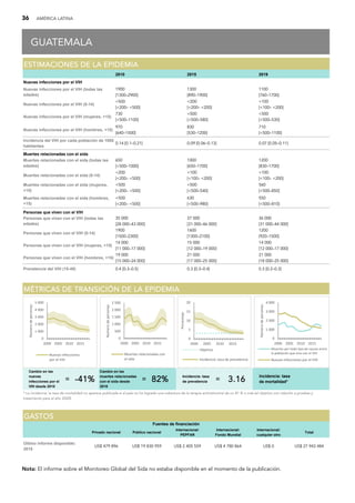 36 AMÉRICA LATINA
GUATEMALA
G
GU
UA
AT
TE
EM
MA
AL
LA
A
2010 2015 2019
Nuevas infecciones por el VIH
Nuevas infecciones por el VIH (todas las
edades)
1900
[1300–2900]
1300
[890–1900]
1100
[760–1700]
Nuevas infecciones por el VIH (0-14)
500
[200– 500]
200
[200– 200]
100
[100– 200]
Nuevas infecciones por el VIH (mujeres, +15)
730
[500–1100]
500
[500–580]
500
[500–530]
Nuevas infecciones por el VIH (hombres, +15)
970
[640–1500]
830
[530–1200]
710
[500–1100]
Incidencia del VIH por cada población de 1000
habitantes
0.14 [0.1–0.21] 0.09 [0.06–0.13] 0.07 [0.05–0.11]
Muertes relacionadas con el sida
Muertes relacionadas con el sida (todas las
edades)
650
[500–1000]
1000
[650–1700]
1200
[830–1700]
Muertes relacionadas con el sida (0-14)
200
[200– 500]
100
[100– 200]
100
[100– 200]
Muertes relacionadas con el sida (mujeres,
+15)
500
[200– 500]
500
[500–540]
560
[500–850]
Muertes relacionadas con el sida (hombres,
+15)
500
[200– 500]
630
[500–980]
550
[500–810]
Personas que viven con el VIH
Personas que viven con el VIH (todas las
edades)
35 000
[28 000–43 000]
37 000
[31 000–46 000]
36 000
[31 000–44 000]
Personas que viven con el VIH (0-14)
1900
[1500–2300]
1600
[1300–2100]
1200
[920–1500]
Personas que viven con el VIH (mujeres, +15)
14 000
[11 000–17 000]
15 000
[12 000–19 000]
14 000
[12 000–17 000]
Personas que viven con el VIH (hombres, +15)
19 000
[15 000–24 000]
21 000
[17 000–25 000]
21 000
[18 000–25 000]
Prevalencia del VIH (15-49) 0.4 [0.3–0.5] 0.3 [0.3–0.4] 0.3 [0.2–0.3]
E
ES
ST
TI
IM
MA
AC
CI
IO
ON
NE
ES
S D
DE
E L
LA
A E
EP
PI
ID
DE
EM
MI
IA
A
Cambio en las
nuevas
infecciones por el
VIH desde 2010
= -
-4
41
1%
%
Cambio en las
muertes relacionadas
con el sida desde
2010
= 8
82
2%
% Incidencia: tasa
de prevalencia = 3
3.
.1
16
6
Incidencia: tasa
de mortalidad*
M
MÉ
ÉT
TR
RI
IC
CA
AS
S D
DE
E T
TR
RA
AN
NS
SI
IC
CI
IÓ
ÓN
N D
DE
E L
LA
A E
EP
PI
ID
DE
EM
MI
IA
A
* La incidencia: la tasa de mortalidad no aparece publicada si el país no ha logrado una cobertura de la terapia antirretroviral de un 81 % o más (el objetivo con relación a pruebas y
tratamiento para el año 2020).
0
1 000
2 000
3 000
4 000
5 000
2000 2005 2010 2015
Número
de
personas
Nuevas infecciones
por el VIH
0
500
1 000
1 500
2 000
2 500
2000 2005 2010 2015
Número
de
personas
Muertes relacionadas con
el sida
0
5
10
15
20
2000 2005 2010 2015
Porcentaje
Objetivo
Incidencia: tasa de prevalencia
0
1 000
2 000
3 000
4 000
2000 2005 2010 2015
Número
de
personas
Muertes por todo tipo de causas entre
la población que vive con el VIH
Nuevas infecciones por el VIH
Privado nacional Público nacional
Internacional:
PEPFAR
Internacional:
Fondo Mundial
Internacional:
cualquier otro
Total
Último informe disponible:
2019
US$ 479 896 US$ 19 830 959 US$ 2 405 559 US$ 4 780 864 US$ 0 US$ 27 943 484
G
GA
AS
ST
TO
OS
S
Fuentes de financiación
Nota: El informe sobre el Monitoreo Global del Sida no estaba disponible en el momento de la publicación.
 