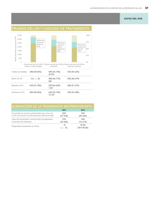 DATOS DEL PAÍS
LAS REGIONES EN EL CENTRO DE LA RESPUESTA AL VIH 37
Todas las edades 68% [58–82%] 58% [50–70%] 52% [45–63%]
20 923
Niños (0-14) ...% [...–...%] 58% [46–77%] 50% [40–67%]
683
Mujeres (15+) 65% [57–78%] 53% [46–63%] 48% [41–57%]
7 501
Hombres (15+) 68% [58–83%] 62% [52–75%] 56% [47–68%]
12 739
P
PR
RU
UE
EB
BA
AS
S D
DE
EL
L V
VI
IH
H Y
Y C
CA
AS
SC
CA
AD
DA
A D
DE
E T
TR
RA
AT
TA
AM
MI
IE
EN
NT
TO
O
Brecha para
alcanzar el
primer 90:
8100
Brecha para
alcanzar el
primer y
segundo 90:
8300
Brecha para
alcanzar los
tres 90s:
7500
0
5 000
10 000
15 000
20 000
25 000
30 000
35 000
Personas que viven con el VIH y
conocen su estado serológico
Personas que viven con el VIH en
tratamiento
Personas que viven con el VIH con
carga viral suprimida
0%
25%
50%
75%
100%
Número
de
personas
que
viven
con
el
VIH
2010 2019
34%
[27–43%]
53%
[45–66%]
27%
[24–30%]
18%
[15–21%]
...%
[...–...%]
49.4%
[39.9–58.2%]
Porcentaje de mujeres embarazadas que viven con
el VIH con acceso a medicamentos antirretrovirales
Diagnóstico temprano en niños
E
EL
LI
IM
MI
IN
NA
AC
CI
IÓ
ÓN
N D
DE
E L
LA
A T
TR
RA
AN
NS
SM
MI
IS
SI
IÓ
ÓN
N M
MA
AT
TE
ER
RN
NO
OI
IN
NF
FA
AN
NT
TI
IL
L
Tasa de transmisión vertical final incluyéndose
el periodo de lactancia
 