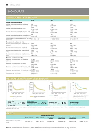 38 AMÉRICA LATINA
HONDURAS
H
HO
ON
ND
DU
UR
RA
AS
S
2010 2015 2019
Nuevas infecciones por el VIH
Nuevas infecciones por el VIH (todas las
edades)
900
[660–1200]
1100
[820–1500]
1100
[760–1600]
Nuevas infecciones por el VIH (0-14)
100
[100– 100]
100
[100– 100]
100
[100– 100]
Nuevas infecciones por el VIH (mujeres, +15)
500
[200– 500]
500
[500– 500]
500
[500– 500]
Nuevas infecciones por el VIH (hombres, +15)
580
[500–790]
750
[540–1000]
710
[500–1000]
Incidencia del VIH por cada población de 1000
habitantes
0.11 [0.08–0.15] 0.13 [0.09–0.17] 0.11 [0.08–0.17]
Muertes relacionadas con el sida
Muertes relacionadas con el sida (todas las
edades)
1200
[950–1500]
950
[680–1200]
800
[580–1100]
Muertes relacionadas con el sida (0-14)
100
[100– 100]
100
[100– 100]
100
[100– 100]
Muertes relacionadas con el sida (mujeres,
+15)
500
[200– 500]
500
[200– 500]
500
[200– 500]
Muertes relacionadas con el sida (hombres,
+15)
970
[740–1200]
710
[510–920]
530
[500–700]
Personas que viven con el VIH
Personas que viven con el VIH (todas las
edades)
25 000
[20 000–30 000]
24 000
[20 000–28 000]
25 000
[21 000–29 000]
Personas que viven con el VIH (0-14)
1200
[980–1400]
860
[700–1000]
630
[520–750]
Personas que viven con el VIH (mujeres, +15)
8600
[7200–10 000]
9000
[7700–10 000]
9400
[7900–11 000]
Personas que viven con el VIH (hombres, +15)
15 000
[12 000–18 000]
14 000
[12 000–17 000]
15 000
[12 000–17 000]
Prevalencia del VIH (15-49) 0.4 [0.4–0.5] 0.3 [0.3–0.4] 0.3 [0.2–0.3]
E
ES
ST
TI
IM
MA
AC
CI
IO
ON
NE
ES
S D
DE
E L
LA
A E
EP
PI
ID
DE
EM
MI
IA
A
Cambio en las
nuevas
infecciones por el
VIH desde 2010
= 1
19
9%
%
Cambio en las
muertes relacionadas
con el sida desde
2010
= -
-3
36
6%
% Incidencia: tasa
de prevalencia = 4
4.
.3
34
4
Incidencia: tasa
de mortalidad*
M
MÉ
ÉT
TR
RI
IC
CA
AS
S D
DE
E T
TR
RA
AN
NS
SI
IC
CI
IÓ
ÓN
N D
DE
E L
LA
A E
EP
PI
ID
DE
EM
MI
IA
A
* La incidencia: la tasa de mortalidad no aparece publicada si el país no ha logrado una cobertura de la terapia antirretroviral de un 81 % o más (el objetivo con relación a pruebas y
tratamiento para el año 2020).
0
500
1 000
1 500
2 000
2 500
3 000
3 500
2000 2005 2010 2015
Número
de
personas
Nuevas infecciones
por el VIH
0
1 000
2 000
3 000
4 000
2000 2005 2010 2015
Número
de
personas
Muertes relacionadas con
el sida
0
2
4
6
8
10
2000 2005 2010 2015
Porcentaje
Objetivo
Incidencia: tasa de prevalencia
0
1 000
2 000
3 000
2000 2005 2010 2015
Número
de
personas
Muertes por todo tipo de causas entre
la población que vive con el VIH
Nuevas infecciones por el VIH
Privado nacional Público nacional
Internacional:
PEPFAR
Internacional:
Fondo Mundial
Internacional:
cualquier otro
Total
Último informe disponible:
2013
US$ 3 692 374 US$ 15 784 431 US$ 4 855 998 US$ 8 468 368 US$ 3 177 785 US$ 36 713 777
G
GA
AS
ST
TO
OS
S
Fuentes de financiación
Nota: El informe sobre el Monitoreo Global del Sida no estaba disponible en el momento de la publicación.
 