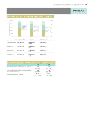 DATOS DEL PAÍS
LAS REGIONES EN EL CENTRO DE LA RESPUESTA AL VIH 39
Todas las edades 58% [48–67%] 48% [40–56%] 42% [35–49%]
11 849
Niños (0-14) 70% [57–83%] 53% [44–63%] 43% [35–51%]
334
Mujeres (15+) 67% [57–78%] 57% [48–66%] 49% [41–57%]
5 323
Hombres (15+) 51% [42–61%] 43% [35–51%] 38% [31–45%]
6 192
P
PR
RU
UE
EB
BA
AS
S D
DE
EL
L V
VI
IH
H Y
Y C
CA
AS
SC
CA
AD
DA
A D
DE
E T
TR
RA
AT
TA
AM
MI
IE
EN
NT
TO
O
Brecha para
alcanzar el
primer 90:
7900
Brecha para
alcanzar el
primer y
segundo 90:
8000
Brecha para
alcanzar los
tres 90s:
7600
0
5 000
10 000
15 000
20 000
25 000
Personas que viven con el VIH y
conocen su estado serológico
Personas que viven con el VIH en
tratamiento
Personas que viven con el VIH con
carga viral suprimida
0%
25%
50%
75%
100%
Número
de
personas
que
viven
con
el
VIH
2010 2019
71%
[60–85%]
57%
[48–67%]
19%
[17–22%]
22%
[19–24%]
93.4%
[77.9– 95%]
75.7%
[64.6–91.2%]
Porcentaje de mujeres embarazadas que viven con
el VIH con acceso a medicamentos antirretrovirales
Diagnóstico temprano en niños
E
EL
LI
IM
MI
IN
NA
AC
CI
IÓ
ÓN
N D
DE
E L
LA
A T
TR
RA
AN
NS
SM
MI
IS
SI
IÓ
ÓN
N M
MA
AT
TE
ER
RN
NO
OI
IN
NF
FA
AN
NT
TI
IL
L
Tasa de transmisión vertical final incluyéndose
el periodo de lactancia
 