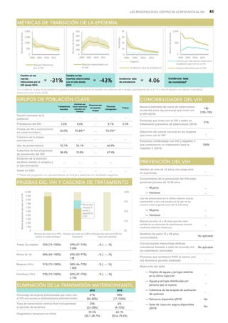 LAS REGIONES EN EL CENTRO DE LA RESPUESTA AL VIH 41
...
― Mujeres ...
― Hombres ...
― Mujeres ...
― Hombres ...
...
No aplicable
No aplicable
...
― Empleo de agujas y jeringas estériles
en la última inyección
...
― Agujas y jeringas distribuidas por
persona que se inyecta
...
― Cobertura de las terapias de sustitución
de opiáceos
...
― Naloxona disponible (2019) No
― Salas de inyección segura disponibles
(2019)
No
Reducción del daño
P
PR
RE
EV
VE
EN
NC
CI
IÓ
ÓN
N D
DE
EL
L V
VI
IH
H
Conocimiento de la prevención del VIH entre
personas jóvenes de 15-24 años
Uso del preservativo en la última relación sexual
extramarital o con una pareja con la que no se
convive entre la gente joven de 15 a 49 años
Mujeres de entre 15 y 49 años que han visto
satisfecha su demanda de planificación familiar
mediante métodos modernos
Hombres de entre 15 y 49 años
circuncidados
Circuncisiones masculinas médicas
voluntarias llevadas a cabo de acuerdo con
los estándares nacionales
Personas que recibieron PrEP al menos una
vez durante el periodo analizado
Adultos de más de 15 años con carga viral
no suprimida
Todas las edades 92% [74–100%] 59% [47–74%] ...% [...–...%]
5 696
Niños (0-14) 88% [64–100%] 69% [50–97%] ...% [...–...%]
138
Mujeres (15+) 91% [73–100%] 58% [46–72%] ...% [...–...%]
1 804
Hombres (15+) 93% [73–100%] 60% [47–75%] ...% [...–...%]
3 754
P
PR
RU
UE
EB
BA
AS
S D
DE
EL
L V
VI
IH
H Y
Y C
CA
AS
SC
CA
AD
DA
A D
DE
E T
TR
RA
AT
TA
AM
MI
IE
EN
NT
TO
O
Brecha para
alcanzar el
primer y
segundo 90:
2100
0
1 000
2 000
3 000
4 000
5 000
6 000
7 000
8 000
9 000
10 000
Personas que viven con el VIH y
conocen su estado serológico
Personas que viven con el VIH en
tratamiento
Personas que viven con el VIH con
carga viral suprimida
0%
25%
50%
75%
100%
Número
de
personas
que
viven
con
el
VIH
Trabajadores
sexuales
Hombres que
tienen relaciones
sexuales con
hombres
Personas que
se inyectan
drogas
Personas
transgénero
Presos
Tamaño estimado de la
población
... ... ... ... ...
Prevalencia del VIH 2.6% 8.6% ... 8.1% 0.3%
Pruebas del VIH y concienciación
del estado serológico
83.0% 95.8%** ... 93.5%**
Cobertura de la terapia
antirretroviral
... ... ... ... ...
Uso de preservativos 92.1% 55.1% ... 60.4%
Cobertura de los programas
de prevención del VIH
88.4% 70.8% ... 87.4%
Evitación de la atención
sanitaria debido al estigma y
la discriminación
... ... ... ...
Gasto en USD ... ... ... ... ...
G
GR
RU
UP
PO
OS
S D
DE
E P
PO
OB
BL
LA
AC
CI
IÓ
ÓN
N C
CL
LA
AV
VE
E
** Datos del programa—no representativos, se incluye a personas con resultados negativos.
Cambio en las
nuevas
infecciones por el
VIH desde 2010
= -
-3
31
1%
%
Cambio en las
muertes relacionadas
con el sida desde
2010
= -
-4
43
3%
% Incidencia: tasa
de prevalencia = 4
4.
.0
06
6
Incidencia: tasa
de mortalidad*
M
MÉ
ÉT
TR
RI
IC
CA
AS
S D
DE
E T
TR
RA
AN
NS
SI
IC
CI
IÓ
ÓN
N D
DE
E L
LA
A E
EP
PI
ID
DE
EM
MI
IA
A
* La incidencia: la tasa de mortalidad no aparece publicada si el país no ha logrado una cobertura de la terapia antirretroviral de un 81 % o más (el objetivo con relación a pruebas y
tratamiento para el año 2020).
0
500
1 000
1 500
2 000
2000 2005 2010 2015
Número
de
personas
Nuevas infecciones
por el VIH
0
100
200
300
400
500
2000 2005 2010 2015
Número
de
personas
Muertes relacionadas con
el sida
0
10
20
30
40
2000 2005 2010 2015
Porcentaje
Objetivo
Incidencia: tasa de prevalencia
0
500
1 000
2000 2005 2010 2015
Número
de
personas
Muertes por todo tipo de causas entre
la población que vive con el VIH
Nuevas infecciones por el VIH
2010 2019
61%
[50–80%]
98%
[77–100%]
25%
[23–28%]
6%
[4–10%]
39.5%
[30.1–48.7%]
63.1%
[50.6–79.6%]
Porcentaje de mujeres embarazadas que viven con
el VIH con acceso a medicamentos antirretrovirales
Diagnóstico temprano en niños
E
EL
LI
IM
MI
IN
NA
AC
CI
IÓ
ÓN
N D
DE
E L
LA
A T
TR
RA
AN
NS
SM
MI
IS
SI
IÓ
ÓN
N M
MA
AT
TE
ER
RN
NO
OI
IN
NF
FA
AN
NT
TI
IL
L
Tasa de transmisión vertical final incluyéndose
el periodo de lactancia
Número estimado de casos de tuberculosis
incidental entre las personas que viven con
el VIH (2018)
140
[100–190]
Personas coinfectadas con VIH y hepatitis C
que comenzaron un tratamiento para la
hepatitis C (2019)
100%
C
CO
OM
MO
OR
RB
BI
IL
LI
ID
DA
AD
DE
ES
S D
DE
EL
L V
VI
IH
H
Personas que viven con el VIH y están en
tratamiento preventivo de tuberculosis (2018)
31%
Detección del cáncer cervical en las mujeres
que viven con el VIH
...
 