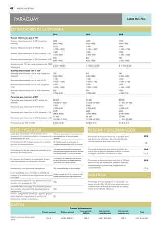 DATOS DEL PAÍS
42 AMÉRICA LATINA
PARAGUAY
P
PA
AR
RA
AG
GU
UA
AY
Y
2010 2015 2019
Nuevas infecciones por el VIH
Nuevas infecciones por el VIH (todas las
edades)
1200
[840–1900]
1200
[810–1900]
1100
[690–1700]
Nuevas infecciones por el VIH (0-14)
100
[100– 200]
100
[100– 200]
100
[100– 100]
Nuevas infecciones por el VIH (mujeres, +15)
500
[500–540]
500
[500–510]
500
[200– 500]
Nuevas infecciones por el VIH (hombres, +15)
830
[590–1400]
830
[560–1300]
760
[500–1200]
Incidencia del VIH por cada población de 1000
habitantes
0.2 [0.14–0.31] 0.18 [0.12–0.29] 0.16 [0.1–0.25]
Muertes relacionadas con el sida
Muertes relacionadas con el sida (todas las
edades)
780
[530–1200]
810
[520–1300]
580
[500–1000]
Muertes relacionadas con el sida (0-14)
100
[100– 100]
100
[100– 100]
100
[100– 100]
Muertes relacionadas con el sida (mujeres,
+15)
200
[200– 500]
200
[200– 500]
200
[100– 500]
Muertes relacionadas con el sida (hombres,
+15)
550
[500–810]
590
[500–980]
500
[500–710]
Personas que viven con el VIH
Personas que viven con el VIH (todas las
edades)
20 000
[14 000–27 000]
21 000
[16 000–30 000]
22 000
[17 000–31 000]
Personas que viven con el VIH (0-14)
500
[500–610]
500
[500–600]
500
[500–510]
Personas que viven con el VIH (mujeres, +15)
5700
[4300–8000]
6200
[4700–8800]
6600
[5100–9200]
Personas que viven con el VIH (hombres, +15)
14 000
[10 000–19 000]
14 000
[11 000–20 000]
15 000
[11 000–21 000]
Prevalencia del VIH (15-49) 0.5 [0.4–0.8] 0.5 [0.4–0.7] 0.5 [0.3–0.7]
E
ES
ST
TI
IM
MA
AC
CI
IO
ON
NE
ES
S D
DE
E L
LA
A E
EP
PI
ID
DE
EM
MI
IA
A
Privado nacional Público nacional
Internacional:
PEPFAR
Internacional:
Fondo Mundial
Internacional:
cualquier otro
Total
Último informe disponible:
2019
US$ 0 US$ 2 599 263 US$ 0 US$ 1 250 003 US$ 0 US$ 3 849 267
G
GA
AS
ST
TO
OS
S
Fuentes de financiación
Leyes que criminalizan la transmisión, la no
revelación del estado serológico o la exposición a
la transmisión del VIH
No, pero se producen enjuiciamientos
de acuerdo con el derecho penal
general
2016
2016
16.5
El consumo de drogas o la tenencia de drogas
para uso personal se considera un delito
La posesión de drogas para uso personal,
el uso y el consumo de drogas aparecen
tipificados como delitos penales
2016
Penalización a las personas transgénero Ni criminalizadas ni enjuiciadas 19.8
Leyes o políticas que restringen la entrada, la
estancia y la residencia de las personas que viven
con el VIH
Exigen pruebas del VIH o la revelación del
estado serológico para algunos permisos
Consentimiento paterno a los adolescentes para
acceder a las pruebas del VIH
No
Consentimiento conyugal a las mujeres casadas
para acceder a los servicios de salud sexual y
reproductiva
No
Pruebas obligatorias de VIH para algunos grupos
como requisito para obtener el permiso de
matrimonio, trabajo o residencia
Sí
Porcentaje de mujeres alguna vez casadas o en
pareja de entre 15 y 49 años que experimentaron
violencia física o sexual por parte de una pareja
íntima en los últimos 12 meses
Porcentaje de personas que viven con el VIH a las
que se negó la atención sanitaria debido a su estado
serológico positivo en los últimos 12 meses
Porcentaje de mujeres entre los 15 y los 49 años
que denuncian actitudes discriminatorias para
con las personas que viven con el VIH
Porcentaje de personas que viven con el VIH que
denunció que un profesional sanitario reveló su
estado serológico positivo a otra persona sin
consentimiento
L
LE
EY
YE
ES
S Y
Y P
PO
OL
LÍ
ÍT
TI
IC
CA
AS
S E
ES
ST
TI
IG
GM
MA
A Y
Y D
DI
IS
SC
CR
RI
IM
MI
IN
NA
AC
CI
IÓ
ÓN
N
Criminalización de las relaciones sexuales entre
personas del mismo sexo
Las leyes que sancionaban las relaciones
sexuales entre personas del mismo sexo se
han despenalizado o nunca han existido
V
VI
IO
OL
LE
EN
NC
CI
IA
A
Criminalización del trabajo sexual entre adultos
que dan su consentimiento
El trabajo sexual no está sujeto a
regulaciones punitivas ni se criminaliza
35
 