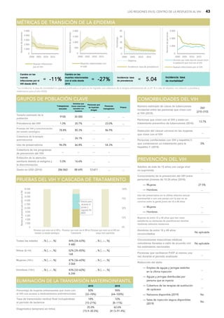LAS REGIONES EN EL CENTRO DE LA RESPUESTA AL VIH 43
...
― Mujeres 27.5%
― Hombres ...
― Mujeres ...
― Hombres ...
...
No aplicable
No aplicable
...
― Empleo de agujas y jeringas estériles
en la última inyección
...
― Agujas y jeringas distribuidas por
persona que se inyecta
...
― Cobertura de las terapias de sustitución
de opiáceos
...
― Naloxona disponible (2019) No
― Salas de inyección segura disponibles
(2019)
No
Reducción del daño
P
PR
RE
EV
VE
EN
NC
CI
IÓ
ÓN
N D
DE
EL
L V
VI
IH
H
Conocimiento de la prevención del VIH entre
personas jóvenes de 15-24 años (2016)
Uso del preservativo en la última relación sexual
extramarital o con una pareja con la que no se
convive entre la gente joven de 15 a 49 años
Mujeres de entre 15 y 49 años que han visto
satisfecha su demanda de planificación familiar
mediante métodos modernos
Hombres de entre 15 y 49 años
circuncidados
Circuncisiones masculinas médicas
voluntarias llevadas a cabo de acuerdo con
los estándares nacionales
Personas que recibieron PrEP al menos una
vez durante el periodo analizado
Adultos de más de 15 años con carga viral
no suprimida
Todas las edades ...% [...–...%] 44% [34–63%] ...% [...–...%]
9 480
Niños (0-14) ...% [...–...%] 52% [35–83%] ...% [...–...%]
168
Mujeres (15+) ...% [...–...%] 47% [36–65%] ...% [...–...%]
3 068
Hombres (15+) ...% [...–...%] 43% [32–62%] ...% [...–...%]
6 244
P
PR
RU
UE
EB
BA
AS
S D
DE
EL
L V
VI
IH
H Y
Y C
CA
AS
SC
CA
AD
DA
A D
DE
E T
TR
RA
AT
TA
AM
MI
IE
EN
NT
TO
O
Brecha para
alcanzar el
primer y
segundo 90:
8000
0
2 000
4 000
6 000
8 000
10 000
12 000
14 000
16 000
18 000
20 000
Personas que viven con el VIH y
conocen su estado serológico
Personas que viven con el VIH en
tratamiento
Personas que viven con el VIH con
carga viral suprimida
0%
25%
50%
75%
100%
Número
de
personas
que
viven
con
el
VIH
Trabajadores
sexuales
Hombres que
tienen relaciones
sexuales con
hombres
Personas que
se inyectan
drogas
Personas
transgénero
Presos
Tamaño estimado de la
población
9100 30 000 ... ... ...
Prevalencia del VIH 1.3% 20.7% ... 23.0% ...
Pruebas del VIH y concienciación
del estado serológico
78.8% 80.3% ... 86.9%
Cobertura de la terapia
antirretroviral
... 26.1% ... ... ...
Uso de preservativos 96.0% 66.8% ... 54.3%
Cobertura de los programas
de prevención del VIH
... ... ... ...
Evitación de la atención
sanitaria debido al estigma y
la discriminación
5.0% 16.6% ... ...
Gasto en USD (2018) 286 860 88 695 13 611 ... ...
G
GR
RU
UP
PO
OS
S D
DE
E P
PO
OB
BL
LA
AC
CI
IÓ
ÓN
N C
CL
LA
AV
VE
E
Cambio en las
nuevas
infecciones por el
VIH desde 2010
= -
-1
11
1%
%
Cambio en las
muertes relacionadas
con el sida desde
2010
= -
-2
27
7%
% Incidencia: tasa
de prevalencia = 5
5.
.0
04
4
Incidencia: tasa
de mortalidad*
M
MÉ
ÉT
TR
RI
IC
CA
AS
S D
DE
E T
TR
RA
AN
NS
SI
IC
CI
IÓ
ÓN
N D
DE
E L
LA
A E
EP
PI
ID
DE
EM
MI
IA
A
* La incidencia: la tasa de mortalidad no aparece publicada si el país no ha logrado una cobertura de la terapia antirretroviral de un 81 % o más (el objetivo con relación a pruebas y
tratamiento para el año 2020).
0
1 000
2 000
3 000
4 000
5 000
2000 2005 2010 2015
Número
de
personas
Nuevas infecciones
por el VIH
0
500
1 000
1 500
2 000
2000 2005 2010 2015
Número
de
personas
Muertes relacionadas con
el sida
0
10
20
30
40
2000 2005 2010 2015
Porcentaje
Objetivo
Incidencia: tasa de prevalencia
0
1 000
2 000
3 000
2000 2005 2010 2015
Número
de
personas
Muertes por todo tipo de causas entre
la población que vive con el VIH
Nuevas infecciones por el VIH
2010 2019
50%
[32–78%]
94%
[64–100%]
18%
[15–21%]
10%
[8–11%]
25.0%
[15.9–38.5%]
62.6%
[41.5–91.4%]
Porcentaje de mujeres embarazadas que viven con
el VIH con acceso a medicamentos antirretrovirales
Diagnóstico temprano en niños
E
EL
LI
IM
MI
IN
NA
AC
CI
IÓ
ÓN
N D
DE
E L
LA
A T
TR
RA
AN
NS
SM
MI
IS
SI
IÓ
ÓN
N M
MA
AT
TE
ER
RN
NO
OI
IN
NF
FA
AN
NT
TI
IL
L
Tasa de transmisión vertical final incluyéndose
el periodo de lactancia
Número estimado de casos de tuberculosis
incidental entre las personas que viven con
el VIH (2018)
260
[210–310]
Personas coinfectadas con VIH y hepatitis C
que comenzaron un tratamiento para la
hepatitis C (2019)
0%
C
CO
OM
MO
OR
RB
BI
IL
LI
ID
DA
AD
DE
ES
S D
DE
EL
L V
VI
IH
H
Personas que viven con el VIH y están en
tratamiento preventivo de tuberculosis (2018)
13.7%
Detección del cáncer cervical en las mujeres
que viven con el VIH
...
 