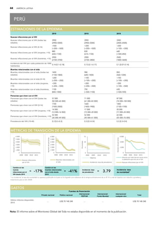 44 AMÉRICA LATINA
PERÚ
P
PE
ER
RU
U
2010 2015 2019
Nuevas infecciones por el VIH
Nuevas infecciones por el VIH (todas las
edades)
3900
[2900–5000]
3900
[2900–5000]
3300
[2400–4500]
Nuevas infecciones por el VIH (0-14)
500
[200– 500]
200
[200– 500]
200
[100– 200]
Nuevas infecciones por el VIH (mujeres, +15)
880
[650–1100]
830
[610–1100]
640
[500–850]
Nuevas infecciones por el VIH (hombres, +15)
2900
[2100–3700]
2900
[2100–3800]
2500
[1800–3600]
Incidencia del VIH por cada población de 1000
habitantes
0.14 [0.1–0.18] 0.13 [0.1–0.17] 0.1 [0.07–0.14]
Muertes relacionadas con el sida
Muertes relacionadas con el sida (todas las
edades)
1400
[1100–1800]
980
[640–1400]
850
[560–1200]
Muertes relacionadas con el sida (0-14)
200
[200– 200]
100
[100– 200]
100
[100– 200]
Muertes relacionadas con el sida (mujeres,
+15)
200
[200– 500]
200
[200– 500]
200
[100– 500]
Muertes relacionadas con el sida (hombres,
+15)
1100
[840–1400]
750
[500–1100]
630
[500–920]
Personas que viven con el VIH
Personas que viven con el VIH (todas las
edades)
57 000
[50 000–65 000]
71 000
[61 000–83 000]
87 000
[74 000–100 000]
Personas que viven con el VIH (0-14)
1700
[1500–2000]
1600
[1400–1900]
1400
[1100–1700]
Personas que viven con el VIH (mujeres, +15)
14 000
[12 000–16 000]
17 000
[15 000–20 000]
20 000
[17 000–24 000]
Personas que viven con el VIH (hombres, +15)
42 000
[36 000–49 000]
52 000
[45 000–61 000]
65 000
[55 000–76 000]
Prevalencia del VIH (15-49) 0.3 [0.3–0.3] 0.3 [0.3–0.4] 0.3 [0.3–0.4]
E
ES
ST
TI
IM
MA
AC
CI
IO
ON
NE
ES
S D
DE
E L
LA
A E
EP
PI
ID
DE
EM
MI
IA
A
Cambio en las
nuevas
infecciones por el
VIH desde 2010
= -
-1
17
7%
%
Cambio en las
muertes relacionadas
con el sida desde
2010
= -
-4
41
1%
% Incidencia: tasa
de prevalencia = 3
3.
.7
79
9
Incidencia: tasa
de mortalidad*
M
MÉ
ÉT
TR
RI
IC
CA
AS
S D
DE
E T
TR
RA
AN
NS
SI
IC
CI
IÓ
ÓN
N D
DE
E L
LA
A E
EP
PI
ID
DE
EM
MI
IA
A
* La incidencia: la tasa de mortalidad no aparece publicada si el país no ha logrado una cobertura de la terapia antirretroviral de un 81 % o más (el objetivo con relación a pruebas y
tratamiento para el año 2020).
0
1 000
2 000
3 000
4 000
5 000
6 000
2000 2005 2010 2015
Número
de
personas
Nuevas infecciones
por el VIH
0
1 000
2 000
3 000
4 000
5 000
6 000
2000 2005 2010 2015
Número
de
personas
Muertes relacionadas con
el sida
0
5
10
15
2000 2005 2010 2015
Porcentaje
Objetivo
Incidencia: tasa de prevalencia
0
2 000
4 000
6 000
2000 2005 2010 2015
Número
de
personas
Muertes por todo tipo de causas entre
la población que vive con el VIH
Nuevas infecciones por el VIH
Privado nacional Público nacional
Internacional:
PEPFAR
Internacional:
Fondo Mundial
Internacional:
cualquier otro
Total
Último informe disponible:
2014
... US$ 78 148 248 ... ... ... US$ 78 148 248
G
GA
AS
ST
TO
OS
S
Fuentes de financiación
Nota: El informe sobre el Monitoreo Global del Sida no estaba disponible en el momento de la publicación.
 