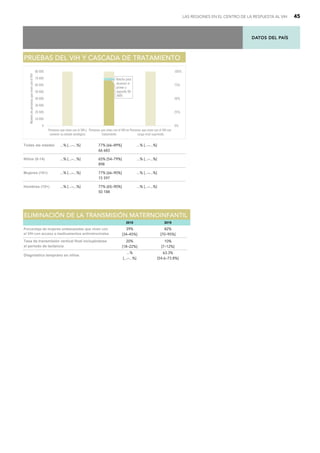 DATOS DEL PAÍS
LAS REGIONES EN EL CENTRO DE LA RESPUESTA AL VIH 45
Todas las edades ...% [...–...%] 77% [66–89%] ...% [...–...%]
66 683
Niños (0-14) ...% [...–...%] 65% [54–79%] ...% [...–...%]
898
Mujeres (15+) ...% [...–...%] 77% [66–90%] ...% [...–...%]
15 597
Hombres (15+) ...% [...–...%] 77% [65–90%] ...% [...–...%]
50 188
P
PR
RU
UE
EB
BA
AS
S D
DE
EL
L V
VI
IH
H Y
Y C
CA
AS
SC
CA
AD
DA
A D
DE
E T
TR
RA
AT
TA
AM
MI
IE
EN
NT
TO
O
Brecha para
alcanzar el
primer y
segundo 90:
3600
0
10 000
20 000
30 000
40 000
50 000
60 000
70 000
80 000
Personas que viven con el VIH y
conocen su estado serológico
Personas que viven con el VIH en
tratamiento
Personas que viven con el VIH con
carga viral suprimida
0%
25%
50%
75%
100%
Número
de
personas
que
viven
con
el
VIH
2010 2019
39%
[34–45%]
82%
[70–95%]
20%
[18–22%]
10%
[7–12%]
...%
[...–...%]
63.3%
[54.6–73.8%]
Porcentaje de mujeres embarazadas que viven con
el VIH con acceso a medicamentos antirretrovirales
Diagnóstico temprano en niños
E
EL
LI
IM
MI
IN
NA
AC
CI
IÓ
ÓN
N D
DE
E L
LA
A T
TR
RA
AN
NS
SM
MI
IS
SI
IÓ
ÓN
N M
MA
AT
TE
ER
RN
NO
OI
IN
NF
FA
AN
NT
TI
IL
L
Tasa de transmisión vertical final incluyéndose
el periodo de lactancia
 