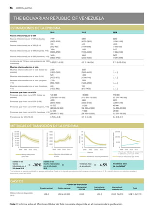 46 AMÉRICA LATINA
THE BOLIVARIAN REPUBLIC OF VENEZUELA
T
TH
HE
E B
BO
OL
LI
IV
VA
AR
RI
IA
AN
N R
RE
EP
PU
UB
BL
LI
IC
C O
OF
F V
VE
EN
NE
EZ
ZU
UE
EL
LA
A
2010 2015 2019
Nuevas infecciones por el VIH
Nuevas infecciones por el VIH (todas las
edades)
7400
[5900–9100]
6000
[4300–7800]
5200
[3200–7400]
Nuevas infecciones por el VIH (0-14)
780
[620–960]
610
[500–800]
500
[500–660]
Nuevas infecciones por el VIH (mujeres, +15)
3000
[2300–3700]
2500
[1700–3200]
2100
[1300–3100]
Nuevas infecciones por el VIH (hombres, +15)
3600
[2800–4700]
3000
[2000–4000]
2600
[1500–3800]
Incidencia del VIH por cada población de 1000
habitantes
0.27 [0.21–0.33] 0.2 [0.14–0.26] 0.19 [0.12–0.26]
Muertes relacionadas con el sida
Muertes relacionadas con el sida (todas las
edades)
2300
[1800–2900]
3500
[2600–4400]
...
[...–...]
Muertes relacionadas con el sida (0-14)
520
[500–630]
500
[500–590]
...
[...–...]
Muertes relacionadas con el sida (mujeres,
+15)
1200
[920–1500]
2000
[1600–2500]
...
[...–...]
Muertes relacionadas con el sida (hombres,
+15)
600
[500–880]
990
[610–1400]
...
[...–...]
Personas que viven con el VIH
Personas que viven con el VIH (todas las
edades)
120 000
[100 000–140 000]
130 000
[110 000–150 000]
110 000
[92 000–140 000]
Personas que viven con el VIH (0-14)
4000
[3500–4600]
4300
[3600–5100]
3900
[3200–4700]
Personas que viven con el VIH (mujeres, +15)
50 000
[42 000–58 000]
52 000
[42 000–63 000]
45 000
[36 000–55 000]
Personas que viven con el VIH (hombres, +15)
63 000
[53 000–75 000]
71 000
[58 000–83 000]
64 000
[52 000–78 000]
Prevalencia del VIH (15-49) 0.7 [0.6–0.8] 0.7 [0.5–0.8] 0.6 [0.5–0.7]
E
ES
ST
TI
IM
MA
AC
CI
IO
ON
NE
ES
S D
DE
E L
LA
A E
EP
PI
ID
DE
EM
MI
IA
A
Cambio en las
nuevas
infecciones por el
VIH desde 2010
= -
-3
30
0%
%
Cambio en las
muertes relacionadas
con el sida desde
2010
=
Incidencia: tasa
de prevalencia = 4
4.
.5
59
9
Incidencia: tasa
de mortalidad*
M
MÉ
ÉT
TR
RI
IC
CA
AS
S D
DE
E T
TR
RA
AN
NS
SI
IC
CI
IÓ
ÓN
N D
DE
E L
LA
A E
EP
PI
ID
DE
EM
MI
IA
A
* La incidencia: la tasa de mortalidad no aparece publicada si el país no ha logrado una cobertura de la terapia antirretroviral de un 81 % o más (el objetivo con relación a pruebas y
tratamiento para el año 2020).
0
2 000
4 000
6 000
8 000
10 000
12 000
14 000
2000 2005 2010 2015
Número
de
personas
Nuevas infecciones
por el VIH
0
1 000
2 000
3 000
4 000
5 000
2000 2005 2010 2015
Número
de
personas
Muertes relacionadas con
el sida
0
5
10
15
20
25
2000 2005 2010 2015
Porcentaje
Objetivo
Incidencia: tasa de prevalencia
0
5 000
10 000
15 000
2000 2005 2010 2015
Número
de
personas
Muertes por todo tipo de causas entre
la población que vive con el VIH
Nuevas infecciones por el VIH
Privado nacional Público nacional
Internacional:
PEPFAR
Internacional:
Fondo Mundial
Internacional:
cualquier otro
Total
Último informe disponible:
2019
US$ 0 US$ 6 420 000 US$ 0 US$ 0 US$ 3 706 570 US$ 15 061 770
G
GA
AS
ST
TO
OS
S
Fuentes de financiación
Nota: El informe sobre el Monitoreo Global del Sida no estaba disponible en el momento de la publicación.
 
