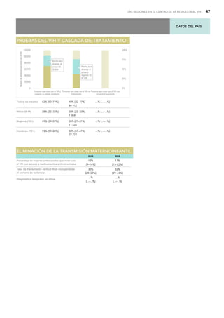 DATOS DEL PAÍS
LAS REGIONES EN EL CENTRO DE LA RESPUESTA AL VIH 47
Todas las edades 62% [50–74%] 40% [32–47%] ...% [...–...%]
44 912
Niños (0-14) 28% [22–33%] 28% [22–33%] ...% [...–...%]
1 064
Mujeres (15+) 49% [39–59%] 26% [21–31%] ...% [...–...%]
11 626
Hombres (15+) 73% [59–88%] 50% [41–61%] ...% [...–...%]
32 222
P
PR
RU
UE
EB
BA
AS
S D
DE
EL
L V
VI
IH
H Y
Y C
CA
AS
SC
CA
AD
DA
A D
DE
E T
TR
RA
AT
TA
AM
MI
IE
EN
NT
TO
O
Brecha para
alcanzar el
primer 90:
32 000
Brecha para
alcanzar el
primer y
segundo 90:
47 000
0
20 000
40 000
60 000
80 000
100 000
120 000
Personas que viven con el VIH y
conocen su estado serológico
Personas que viven con el VIH en
tratamiento
Personas que viven con el VIH con
carga viral suprimida
0%
25%
50%
75%
100%
Número
de
personas
que
viven
con
el
VIH
2010 2019
12%
[9–14%]
17%
[13–22%]
30%
[28–32%]
32%
[29–34%]
...%
[...–...%]
...%
[...–...%]
Porcentaje de mujeres embarazadas que viven con
el VIH con acceso a medicamentos antirretrovirales
Diagnóstico temprano en niños
E
EL
LI
IM
MI
IN
NA
AC
CI
IÓ
ÓN
N D
DE
E L
LA
A T
TR
RA
AN
NS
SM
MI
IS
SI
IÓ
ÓN
N M
MA
AT
TE
ER
RN
NO
OI
IN
NF
FA
AN
NT
TI
IL
L
Tasa de transmisión vertical final incluyéndose
el periodo de lactancia
 