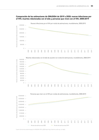 LAS REGIONES EN EL CENTRO DE LA RESPUESTA AL VIH 53
Comparación de las estimaciones de ONUSIDA de 2019 a 2020: nuevas infecciones por
el VIH, muertes relacionadas con el sida y personas que viven con el VIH, 2000-2019
3 000 000 —
2 500 000 —
2 000 000 —
1 500 000 —
1 000 000 —
500 000 —
0 —
2 000 000 —
1 800 000 —
1 600 000 —
1 400 000 —
1 200 000 —
1 000 000 —
800 000 —
600 000 —
400 000 —
200 000 —
0 —
40 000 000 —
35 000 000 —
30 000 000 —
25 000 000 —
20 000 000 —
15 000 000 —
10 00 000 —
5 000 000 —
0 —
2000
2001
2002
2003
2004
2005
2006
2007
2008
2009
2010
2011
2012
2013
2014
2015
2016
2017
2018
2019
2000
2001
2002
2003
2004
2005
2006
2007
2008
2009
2010
2011
2012
2013
2014
2015
2016
2017
2018
2019
2000
2001
2002
2003
2004
2005
2006
2007
2008
2009
2010
2011
2012
2013
2014
2015
2016
2017
2018
2019
Nuevas infecciones por el VIH por ronda de estimaciones, mundialmente, 2000-2019
Muertes relacionadas con el sida de acuerdo con ronda de estimaciones, mundialmente, 2000-2019
Personas que viven con el VIH por rondas de estimaciones, mundialmente, 2000-2019
	 Ronda de estimaciones 2020 	 Ronda de estimaciones 2019
Fuente: Estimaciones epidemiológicas de ONUSIDA, 2019 y 2020 (véase https://aidsinfo.unaids.org/, en inglés).
Número
de
nuevas
infecciones
por
el
VIH
Número
de
muertes
relacionadas
con
el
sida
Número
de
personas
que
viven
con
el
VIH
 