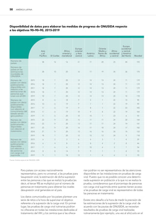 58 AMÉRICA LATINA
Asia
y el
Pacífico El Caribe
África
oriental y
meridional
Europa
oriental
y Asia
central
América
Latina
Oriente
Medio y
Norte de
África
África
occidental
y central
Europa
occidental
y central,
y América
del Norte Mundial
Número de
países
38 16 16 21 17 20 25 40 193
Número de
países en las
estimaciones
mundiales de
ONUSIDA
28 10 20 16 17 19 24 36 170
Número de
países con datos
públicamente
disponibles con
relación a las
estimaciones de
personas que
viven con el VIH
2015 18 7 20 12 14 13 24 11 119
2016 18 7 20 12 14 13 24 11 119
2017 18 7 20 12 14 13 24 11 119
2018 18 7 20 12 14 13 24 11 119
2019 18 7 20 12 14 13 24 10 118
Número de
países con datos
públicamente
disponibles
con relación al
conocimiento del
estado seroló-
gico positivo
2015 8 6 18 9 5 7 22 15 90
2016 10 6 19 9 7 7 22 19 99
2017 11 6 19 9 8 7 22 23 105
2018 11 6 19 10 9 8 22 19 104
2019 11 6 20 10 10 7 23 6 93
Número de
países con datos
públicamente
disponibles
con relación al
tratamiento
2015 22 9 20 15 17 17 24 20 144
2016 22 9 20 13 17 17 24 19 141
2017 23 9 20 14 17 18 24 17 142
2018 21 9 20 13 16 16 24 14 133
2019 18 7 20 12 15 13 24 9 118
Número de
países con datos
públicamente
disponibles
con relación a
las personas
con carga viral
suprimida
2015 6 2 3 6 4 3 1 4 29
2016 6 4 8 6 8 4 2 8 46
2017 7 6 6 9 10 6 3 7 54
2018 8 8 14 9 9 7 7 8 70
2019 9 7 18 12 7 6 6 5 70
Disponibilidad de datos para elaborar las medidas de progreso de ONUSIDA respecto
a los objetivos 90–90–90, 2015-2019
Fuente: Análisis especial de ONUSIDA, 2020.
Para países con acceso nacionalmente
representativo, pero no universal, a las pruebas para
lasupresión viral, la estimación de dicha supresión
entre las personas a las que se realizó la prueba (es
decir, el tercer 90) se multiplicó por el número de
personas en tratamiento para obtener los niveles
desupresión viral generales en el país.
Los datos comunicados por los países plantean una
serie de retos a la hora de supervisar el objetivo
referente a la supresión de la carga viral. En primer
lugar, las pruebas de carga viral rutinarias podrían
no ofrecerse en todas las instalaciones dedicadas al
tratamiento del VIH, y los centros que sí las ofrece-
rían podrían no ser representativos de las atenciones
disponibles en las instalaciones sin pruebas de carga
viral. Puesto que no es posible conocer una determi-
nada supresión en población a la que no se realiza la
prueba, consideramos que el porcentaje de personas
con carga viral suprimida entre quienes tienen acceso
a las pruebas de carga viral es representativo de todas
las personas en tratamiento.
Existe otro desafío a la hora de medir la precisión de
las estimaciones de la supresión de la carga viral: de
acuerdo con las pautas de ONUSIDA, se necesitan
resultados de pruebas de carga viral realizadas
rutinariamente (por ejemplo, una vez al año) solo en el
 