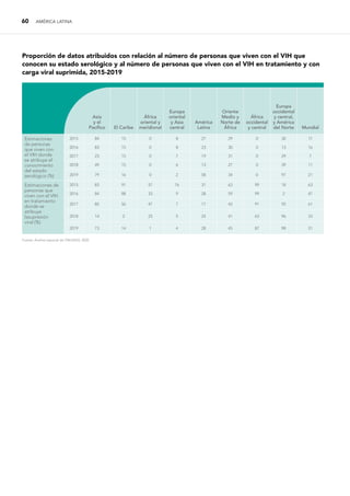 60 AMÉRICA LATINA
Asia
y el
Pacífico El Caribe
África
oriental y
meridional
Europa
oriental
y Asia
central
América
Latina
Oriente
Medio y
Norte de
África
África
occidental
y central
Europa
occidental
y central,
y América
del Norte Mundial
Estimaciones
de personas
que viven con
el VIH donde
se atribuye el
conocimiento
del estado
serológico (%)
2015 84 15 0 8 27 29 0 30 17
2016 83 15 0 8 23 30 0 13 16
2017 23 15 0 7 19 31 0 29 7
2018 49 15 0 6 13 27 0 39 11
2019 79 16 0 2 58 34 0 97 21
Estimaciones de
personas que
viven con el VIH
en tratamiento
donde se
atribuye
lasupresión
viral (%)
2015 83 91 57 76 31 63 99 18 63
2016 84 88 33 9 28 59 99 2 47
2017 85 56 47 7 17 42 91 92 61
2018 14 2 25 5 24 41 63 96 33
2019 73 14 1 4 28 45 87 98 31
Proporción de datos atribuidos con relación al número de personas que viven con el VIH que
conocen su estado serológico y al número de personas que viven con el VIH en tratamiento y con
carga viral suprimida, 2015-2019
Fuente: Análisis especial de ONUSIDA, 2020.
 