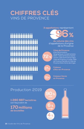 CHIFFRES CLÉS
VINS DE PROVENCE
du volume des vins
d’appellations d’origine
de la Provence
96%
3 appellations représentant
Côtes de Provence
et les Dénominations
Géographiques Complémentaires
(DGC) : Côtes de Provence Sainte-
Victoire, Côtes de Provence Fréjus,
Côtes de Provence La Londe, Côtes
de Provence Pierrefeu et Côtes de
Provence Notre-Dame desAnges
Coteaux
d’Aix-en-Provence
Coteaux Varois
en Provence
72%
6%
rouge
4%
blanc
Production 2019
1 280 887 hectolitres
soit l’équivalent de
170millions
de bouteilles
90%
rosé
17%
11%
12 | Guide des Vins de Provence
 