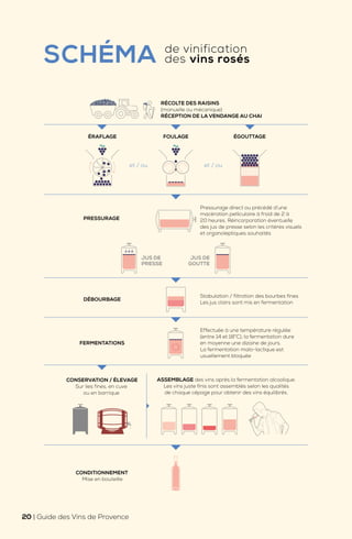 SCHÉMA de vinification
des vins rosés
PRESSURAGE
DÉBOURBAGE
FERMENTATIONS
CONDITIONNEMENT
CONSERVATION / ÉLEVAGE
Sur lies fines, en cuve
ou en barrique
ASSEMBLAGE des vins après la fermentation alcoolique.
Les vins juste finis sont assemblés selon les qualités
de chaque cépage pour obtenir des vins équilibrés.
RÉCOLTE DES RAISINS
(manuelle ou mécanique)
RÉCEPTION DE LA VENDANGE AU CHAI
Effectuée à une température régulée
(entre 14 et 18°C), la fermentation dure
en moyenne une dizaine de jours.
La fermentation malo-lactique est
usuellement bloquée
Stabulation / filtration des bourbes fines
Les jus clairs sont mis en fermentation
Mise en bouteille
Pressurage direct ou précédé d’une
macération pelliculaire à froid de 2 à
20 heures. Réincorporation éventuelle
des jus de presse selon les critères visuels
et organoleptiques souhaités
ÉRAFLAGE ÉGOUTTAGE
et / ou et / ou
FOULAGE
JUS DE
PRESSE
JUS DE
GOUTTE
20 | Guide des Vins de Provence
 