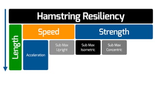 Hamstring Resiliency
Speed Strength
Length
Sub Max
Upright
Acceleration
Sub Max
Concentric
Sub Max
Isometric
 