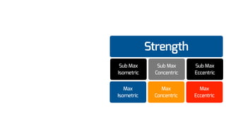 Strength
Sub Max
Concentric
Sub Max
Isometric
Max
Concentric
Max
Isometric
Sub Max
Eccentric
Max
Eccentric
 