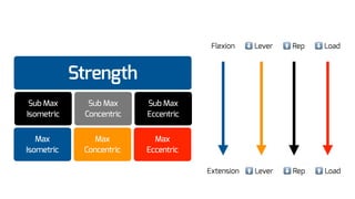 Strength
Sub Max
Concentric
Sub Max
Isometric
Max
Concentric
Max
Isometric
Sub Max
Eccentric
Max
Eccentric
Flexion ⬇ Lever ⬆ Rep ⬇ Load
Extension ⬆ Lever ⬇ Rep ⬆ Load
 