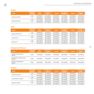 | 98
TECNOLOGIA DA INFORMAÇÃO
DevOps
Cargos
Tamanho da
Companhia
Média
Ponderada
Menor 1° Quartil Mediana 3° Quartil Maior
Analista de DevOps
P/M R$ 7.100,00 R$ 5.200,00 R$ 6.150,00 R$ 7.100,00 R$ 8.050,00 R$ 9.000,00
G R$ 8.900,00 R$ 6.500,00 R$ 7.625,00 R$ 8.750,00 R$ 9.875,00 R$ 11.000,00
Gerente de DevOps
P/M R$ 12.300,00 R$ 9.000,00 R$ 10.750,00 R$ 12.500,00 R$ 14.250,00 R$ 16.000,00
G R$ 16.000,00 R$ 12.500,00 R$ 14.250,00 R$ 16.000,00 R$ 17.750,00 R$ 19.500,00
Geral
Cargos
Tamanho da
Companhia
Média
Ponderada
Menor 1° Quartil Mediana 3° Quartil Maior
Business Partner de TI
P/M R$ 9.800,00 R$ 8.000,00 R$ 9.000,00 R$ 10.000,00 R$ 11.000,00 R$ 12.000,00
G R$ 11.940,00 R$ 9.500,00 R$ 10.750,00 R$ 12.000,00 R$ 13.250,00 R$ 14.500,00
Consultor de TI
P/M R$ 7.840,00 R$ 5.000,00 R$ 6.375,00 R$ 7.750,00 R$ 9.125,00 R$ 10.500,00
G R$ 10.260,00 R$ 7.500,00 R$ 8.925,00 R$ 10.350,00 R$ 11.775,00 R$ 13.200,00
Gerente de TI
P/M R$ 16.700,00 R$ 14.000,00 R$ 15.500,00 R$ 17.000,00 R$ 18.500,00 R$ 20.000,00
G R$ 18.220,00 R$ 15.000,00 R$ 16.500,00 R$ 18.000,00 R$ 19.500,00 R$ 21.000,00
Infraestrutura/Telecom
Cargos
Tamanho da
Companhia
Média
Ponderada
Menor 1° Quartil Mediana 3° Quartil Maior
Analista de Infraestrutura/
Telecom
P/M/G R$ 3.960,00 R$ 3.000,00 R$ 3.500,00 R$ 4.000,00 R$ 4.500,00 R$ 5.000,00
Coordenador de Infraestrutura/
Telecom
P/M/G R$ 8.700,00 R$ 6.000,00 R$ 7.500,00 R$ 9.000,00 R$ 10.500,00 R$ 12.000,00
Gerente de Infraestrutura/
Telecom
P/M/G R$ 14.600,00 R$ 12.500,00 R$ 13.375,00 R$ 14.250,00 R$ 15.125,00 R$ 16.000,00
Sistemas
Cargos
Tamanho da
Companhia
Média
Ponderada
Menor 1° Quartil Mediana 3° Quartil Maior
Analista de Sistemas
P/M R$ 5.960,00 R$ 4.000,00 R$ 4.900,00 R$ 5.800,00 R$ 6.700,00 R$ 7.600,00
G R$ 7.300,00 R$ 5.000,00 R$ 6.000,00 R$ 7.000,00 R$ 8.000,00 R$ 9.000,00
Coordenador de Sistemas
P/M R$ 9.260,00 R$ 8.000,00 R$ 8.625,00 R$ 9.250,00 R$ 9.875,00 R$ 10.500,00
G R$ 10.440,00 R$ 9.500,00 R$ 10.000,00 R$ 10.500,00 R$ 11.000,00 R$ 11.500,00
Gerente de Sistema
P/M R$ 14.000,00 R$ 12.000,00 R$ 13.000,00 R$ 14.000,00 R$ 15.000,00 R$ 16.000,00
G R$ 14.600,00 R$ 12.000,00 R$ 13.500,00 R$ 15.000,00 R$ 16.500,00 R$ 18.000,00
 