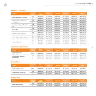 | 99
TECNOLOGIA DA INFORMAÇÃO
Projetos SAP
Negócios e Processos
Cargos
Tamanho da
Companhia
Média
Ponderada
Menor 1° Quartil Mediana 3° Quartil Maior
Gerente de Projetos SAP
P/M R$ 13.640,00 R$ 12.000,00 R$ 12.875,00 R$ 13.750,00 R$ 14.625,00 R$ 15.500,00
G R$ 15.000,00 R$ 13.200,00 R$ 14.025,00 R$ 14.850,00 R$ 15.675,00 R$ 16.500,00
Cargos
Tamanho da
Companhia
Média
Ponderada
Menor 1° Quartil Mediana 3° Quartil Maior
Analista de Negócios e Processos
P/M R$ 7.640,00 R$ 5.000,00 R$ 6.375,00 R$ 7.750,00 R$ 9.125,00 R$ 10.500,00
G R$ 9.860,00 R$ 6.800,00 R$ 8.225,00 R$ 9.650,00 R$ 11.075,00 R$ 12.500,00
Coordenador/Líder de Negócios
e Processos
P/M R$ 10.500,00 R$ 8.000,00 R$ 9.250,00 R$ 10.500,00 R$ 11.750,00 R$ 13.000,00
G R$ 13.200,00 R$ 10.500,00 R$ 11.825,00 R$ 13.150,00 R$ 14.475,00 R$ 15.800,00
Especialista em Projetos/Consultor/
PMO
P/M R$ 10.500,00 R$ 8.000,00 R$ 9.250,00 R$ 10.500,00 R$ 11.750,00 R$ 13.000,00
G R$ 12.960,00 R$ 10.500,00 R$ 11.750,00 R$ 13.000,00 R$ 14.250,00 R$ 15.500,00
Líder de PMO
P/M R$ 12.940,00 R$ 10.000,00 R$ 11.500,00 R$ 13.000,00 R$ 14.500,00 R$ 16.000,00
G R$ 17.960,00 R$ 13.000,00 R$ 15.325,00 R$ 17.650,00 R$ 19.975,00 R$ 22.300,00
Líder/Coordenador de Projetos
P/M R$ 9.500,00 R$ 8.500,00 R$ 9.000,00 R$ 9.500,00 R$ 10.000,00 R$ 10.500,00
G R$ 10.440,00 R$ 9.500,00 R$ 9.925,00 R$ 10.350,00 R$ 10.775,00 R$ 11.200,00
Gerente de Projetos/Project Manager
P/M R$ 12.400,00 R$ 10.000,00 R$ 11.250,00 R$ 12.500,00 R$ 13.750,00 R$ 15.000,00
G R$ 14.540,00 R$ 12.000,00 R$ 13.050,00 R$ 14.100,00 R$ 15.150,00 R$ 16.200,00
Analista de Projetos
P/M R$ 7.340,00 R$ 6.000,00 R$ 6.625,00 R$ 7.250,00 R$ 7.875,00 R$ 8.500,00
G R$ 8.220,00 R$ 7.000,00 R$ 7.600,00 R$ 8.200,00 R$ 8.800,00 R$ 9.400,00
Segurança da Informação
Service Desk
Cargos
Tamanho da
Companhia
Média
Ponderada
Menor 1° Quartil Mediana 3° Quartil Maior
Analista de Segurança
da Informação
P/M/G R$ 9.600,00 R$ 8.000,00 R$ 8.750,00 R$ 9.500,00 R$ 10.250,00 R$ 11.000,00
CSO/Gerente de Segurança
da Informação
P/M R$ 18.600,00 R$ 16.000,00 R$ 17.500,00 R$ 19.000,00 R$ 20.500,00 R$ 22.000,00
G R$ 23.540,00 R$ 20.000,00 R$ 21.400,00 R$ 22.800,00 R$ 24.200,00 R$ 25.600,00
Cargos
Tamanho da
Companhia
Média
Ponderada
Menor 1° Quartil Mediana 3° Quartil Maior
Analista de Service Desk P/M/G R$ 4.800,00 R$ 4.000,00 R$ 4.375,00 R$ 4.750,00 R$ 5.125,00 R$ 5.500,00
Coordenador de Service Desk
P/M R$ 8.480,00 R$ 6.500,00 R$ 7.500,00 R$ 8.500,00 R$ 9.500,00 R$ 10.500,00
G R$ 10.680,00 R$ 9.000,00 R$ 9.875,00 R$ 10.750,00 R$ 11.625,00 R$ 12.500,00
 