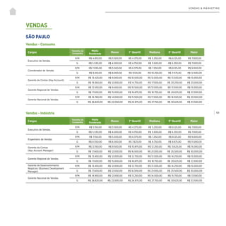 | 101
VENDAS & MARKETING
Vendas - Consumo
SÃO PAULO
VENDAS
Cargos
Tamanho da
Companhia
Média
Ponderada
Menor 1° Quartil Mediana 3° Quartil Maior
Executivo de Vendas
P/M R$ 4.810,00 R$ 3.500,00 R$ 4.375,00 R$ 5.250,00 R$ 6.125,00 R$ 7.000,00
G R$ 5.530,00 R$ 4.000,00 R$ 4.750,00 R$ 5.500,00 R$ 6.250,00 R$ 7.000,00
Coordenador de Vendas
P/M R$ 7.030,00 R$ 5.500,00 R$ 6.375,00 R$ 7.250,00 R$ 8.125,00 R$ 9.000,00
G R$ 9.410,00 R$ 8.000,00 R$ 9.125,00 R$ 10.250,00 R$ 11.375,00 R$ 12.500,00
Gerente de Contas (Key Account)
P/M R$ 13.420,00 R$ 9.000,00 R$ 10.500,00 R$ 12.000,00 R$ 13.500,00 R$ 15.000,00
G R$ 19.360,00 R$ 12.000,00 R$ 14.750,00 R$ 17.500,00 R$ 20.250,00 R$ 23.000,00
Gerente Regional de Vendas
P/M R$ 12.550,00 R$ 9.000,00 R$ 10.500,00 R$ 12.000,00 R$ 13.500,00 R$ 15.000,00
G R$ 17.650,00 R$ 15.000,00 R$ 16.875,00 R$ 18.750,00 R$ 20.625,00 R$ 22.500,00
Gerente Nacional de Vendas
P/M R$ 16.780,00 R$ 14.000,00 R$ 15.500,00 R$ 17.000,00 R$ 18.500,00 R$ 20.000,00
G R$ 26.820,00 R$ 22.000,00 R$ 24.875,00 R$ 27.750,00 R$ 30.625,00 R$ 33.500,00
Vendas - Indústria
Cargos
Tamanho da
Companhia
Média
Ponderada
Menor 1° Quartil Mediana 3° Quartil Maior
Executivo de Vendas
P/M R$ 5.150,00 R$ 3.500,00 R$ 4.375,00 R$ 5.250,00 R$ 6.125,00 R$ 7.000,00
G R$ 5.530,00 R$ 4.000,00 R$ 4.750,00 R$ 5.500,00 R$ 6.250,00 R$ 7.000,00
Engenheiro de Vendas
P/M R$ 7.150,00 R$ 5.500,00 R$ 6.375,00 R$ 7.250,00 R$ 8.125,00 R$ 9.000,00
G R$ 8.550,00 R$ 6.500,00 R$ 7.625,00 R$ 8.750,00 R$ 9.875,00 R$ 11.000,00
Gerente de Contas
(Key Account Manager)
P/M R$ 12.150,00 R$ 9.500,00 R$ 10.875,00 R$ 12.250,00 R$ 13.625,00 R$ 15.000,00
G R$ 17.600,00 R$ 12.000,00 R$ 16.500,00 R$ 21.000,00 R$ 25.500,00 R$ 30.000,00
Gerente Regional de Vendas
P/M R$ 13.450,00 R$ 12.000,00 R$ 12.750,00 R$ 13.500,00 R$ 14.250,00 R$ 15.000,00
G R$ 17.650,00 R$ 15.000,00 R$ 16.875,00 R$ 18.750,00 R$ 20.625,00 R$ 22.500,00
Gerente de Desenvolvimento
Negócios (Business Development
Manager)
P/M R$ 13.450,00 R$ 12.000,00 R$ 12.750,00 R$ 13.500,00 R$ 14.250,00 R$ 15.000,00
G R$ 17.600,00 R$ 12.000,00 R$ 16.500,00 R$ 21.000,00 R$ 25.500,00 R$ 30.000,00
Gerente Nacional de Vendas
P/M R$ 14.950,00 R$ 12.000,00 R$ 13.250,00 R$ 14.500,00 R$ 15.750,00 R$ 17.000,00
G R$ 26.820,00 R$ 22.000,00 R$ 24.875,00 R$ 27.750,00 R$ 30.625,00 R$ 33.500,00
 