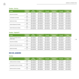 | 102
VENDAS & MARKETING
Vendas - Serviço
Vendas - Digital/IT
Cargos
Tamanho da
Companhia
Média
Ponderada
Menor 1° Quartil Mediana 3° Quartil Maior
Executivo de Vendas
P/M R$ 3.250,00 R$ 2.800,00 R$ 3.100,00 R$ 3.400,00 R$ 3.700,00 R$ 4.000,00
G R$ 5.530,00 R$ 4.000,00 R$ 4.750,00 R$ 5.500,00 R$ 6.250,00 R$ 7.000,00
Coordenador de Vendas
P/M R$ 6.500,00 R$ 5.000,00 R$ 5.875,00 R$ 6.750,00 R$ 7.625,00 R$ 8.500,00
G R$ 9.410,00 R$ 8.000,00 R$ 9.125,00 R$ 10.250,00 R$ 11.375,00 R$ 12.500,00
Gerente de Contas
P/M R$ 12.560,00 R$ 9.000,00 R$ 10.375,00 R$ 11.750,00 R$ 13.125,00 R$ 14.500,00
G R$ 13.120,00 R$ 10.000,00 R$ 11.125,00 R$ 12.250,00 R$ 13.375,00 R$ 14.500,00
Gerente Regional de Vendas
P/M R$ 12.030,00 R$ 8.700,00 R$ 10.025,00 R$ 11.350,00 R$ 12.675,00 R$ 14.000,00
G R$ 17.650,00 R$ 15.000,00 R$ 16.875,00 R$ 18.750,00 R$ 20.625,00 R$ 22.500,00
Gerente Nacional de Vendas
P/M R$ 15.950,00 R$ 14.000,00 R$ 15.125,00 R$ 16.250,00 R$ 17.375,00 R$ 18.500,00
G R$ 26.820,00 R$ 22.000,00 R$ 24.875,00 R$ 27.750,00 R$ 30.625,00 R$ 33.500,00
Cargos
Tamanho da
Companhia
Média
Ponderada
Menor 1° Quartil Mediana 3° Quartil Maior
Executivo de Vendas Internas
(Inside Sales)
P/M R$ 4.230,00 R$ 3.500,00 R$ 3.875,00 R$ 4.250,00 R$ 4.625,00 R$ 5.000,00
G R$ 6.290,00 R$ 5.000,00 R$ 5.500,00 R$ 6.000,00 R$ 6.500,00 R$ 7.000,00
Executivo de Vendas
P/M R$ 8.220,00 R$ 6.500,00 R$ 7.375,00 R$ 8.250,00 R$ 9.125,00 R$ 10.000,00
G R$ 12.330,00 R$ 8.000,00 R$ 10.500,00 R$ 13.000,00 R$ 15.500,00 R$ 18.000,00
Gerente de Contas (Key Account)
P/M R$ 13.330,00 R$ 9.000,00 R$ 12.000,00 R$ 15.000,00 R$ 18.000,00 R$ 21.000,00
G R$ 16.040,00 R$ 12.000,00 R$ 14.500,00 R$ 17.000,00 R$ 19.500,00 R$ 22.000,00
Gerente de Vendas
P/M R$ 16.100,00 R$ 14.000,00 R$ 15.500,00 R$ 17.000,00 R$ 18.500,00 R$ 20.000,00
G R$ 24.620,00 R$ 18.000,00 R$ 20.550,00 R$ 23.100,00 R$ 25.650,00 R$ 28.200,00
Vendas
RIO DE JANEIRO
Cargos
Tamanho da
Companhia
Média
Ponderada
Menor 1° Quartil Mediana 3° Quartil Maior
Analista de Adm. de Vendas
P/M R$ 3.700,00 R$ 2.800,00 R$ 3.225,00 R$ 3.650,00 R$ 4.075,00 R$ 4.500,00
G R$ 6.640,00 R$ 5.300,00 R$ 5.975,00 R$ 6.650,00 R$ 7.325,00 R$ 8.000,00
Coordenador de Adm. de Vendas
P/M R$ 6.440,00 R$ 5.500,00 R$ 6.000,00 R$ 6.500,00 R$ 7.000,00 R$ 7.500,00
G R$ 8.400,00 R$ 7.800,00 R$ 8.100,00 R$ 8.400,00 R$ 8.700,00 R$ 9.000,00
Gerente de Adm. de Vendas
P/M R$ 9.900,00 R$ 8.500,00 R$ 9.200,00 R$ 9.900,00 R$ 10.600,00 R$ 11.300,00
G R$ 12.500,00 R$ 10.200,00 R$ 11.275,00 R$ 12.350,00 R$ 13.425,00 R$ 14.500,00
 