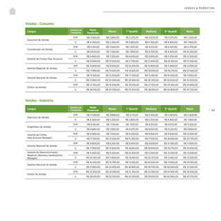 | 103
VENDAS & MARKETING
Vendas - Consumo
Vendas - Indústria
Cargos
Tamanho da
Companhia
Média
Ponderada
Menor 1° Quartil Mediana 3° Quartil Maior
Executivo de Vendas
P/M R$ 4.560,00 R$ 3.800,00 R$ 4.225,00 R$ 4.650,00 R$ 5.075,00 R$ 5.500,00
G R$ 6.300,00 R$ 5.300,00 R$ 5.800,00 R$ 6.300,00 R$ 6.800,00 R$ 7.300,00
Coordenador de Vendas
P/M R$ 6.120,00 R$ 5.600,00 R$ 5.875,00 R$ 6.150,00 R$ 6.425,00 R$ 6.700,00
G R$ 8.620,00 R$ 7.200,00 R$ 7.950,00 R$ 8.700,00 R$ 9.450,00 R$ 10.200,00
Gerente de Contas (Key Account)
P/M R$ 9.900,00 R$ 7.300,00 R$ 8.600,00 R$ 9.900,00 R$ 11.200,00 R$ 12.500,00
G R$ 12.660,00 R$ 10.500,00 R$ 11.700,00 R$ 12.900,00 R$ 14.100,00 R$ 15.300,00
Gerente Regional de Vendas
P/M R$ 10.800,00 R$ 9.600,00 R$ 10.200,00 R$ 10.800,00 R$ 11.400,00 R$ 12.000,00
G R$ 17.900,00 R$ 15.600,00 R$ 16.825,00 R$ 18.050,00 R$ 19.275,00 R$ 20.500,00
Gerente Nacional de Vendas
P/M R$ 15.100,00 R$ 12.300,00 R$ 13.700,00 R$ 15.100,00 R$ 16.500,00 R$ 17.900,00
G R$ 27.860,00 R$ 24.900,00 R$ 26.800,00 R$ 28.700,00 R$ 30.600,00 R$ 32.500,00
Diretor de Vendas
P/M R$ 21.700,00 R$ 18.500,00 R$ 20.100,00 R$ 21.700,00 R$ 23.300,00 R$ 24.900,00
G R$ 38.100,00 R$ 32.500,00 R$ 35.300,00 R$ 38.100,00 R$ 40.900,00 R$ 43.700,00
Cargos
Tamanho da
Companhia
Média
Ponderada
Menor 1° Quartil Mediana 3° Quartil Maior
Executivo de Vendas
P/M R$ 4.540,00 R$ 3.800,00 R$ 4.175,00 R$ 4.550,00 R$ 4.925,00 R$ 5.300,00
G R$ 6.300,00 R$ 5.300,00 R$ 5.800,00 R$ 6.300,00 R$ 6.800,00 R$ 7.300,00
Engenheiro de Vendas
P/M R$ 8.140,00 R$ 7.100,00 R$ 7.625,00 R$ 8.150,00 R$ 8.675,00 R$ 9.200,00
G R$ 8.680,00 R$ 7.500,00 R$ 8.075,00 R$ 8.650,00 R$ 9.225,00 R$ 9.800,00
Gerente de Contas
(Key Account Manager)
P/M R$ 8.900,00 R$ 7.500,00 R$ 8.200,00 R$ 8.900,00 R$ 9.600,00 R$ 10.300,00
G R$ 17.100,00 R$ 13.500,00 R$ 15.300,00 R$ 17.100,00 R$ 18.900,00 R$ 20.700,00
Gerente Regional de Vendas
P/M R$ 9.600,00 R$ 8.200,00 R$ 8.900,00 R$ 9.600,00 R$ 10.300,00 R$ 11.000,00
G R$ 17.900,00 R$ 15.600,00 R$ 16.825,00 R$ 18.050,00 R$ 19.275,00 R$ 20.500,00
Gerente de Desenvolvimento
Negócios (Business Development
Manager)
P/M R$ 11.400,00 R$ 9.200,00 R$ 10.300,00 R$ 11.400,00 R$ 12.500,00 R$ 13.600,00
G R$ 20.350,00 R$ 17.800,00 R$ 19.087,50 R$ 20.375,00 R$ 21.662,50 R$ 22.950,00
Gerente Nacional de Vendas
P/M R$ 16.500,00 R$ 13.700,00 R$ 15.100,00 R$ 16.500,00 R$ 17.900,00 R$ 19.300,00
G R$ 27.860,00 R$ 24.900,00 R$ 26.800,00 R$ 28.700,00 R$ 30.600,00 R$ 32.500,00
Diretor de Vendas
P/M R$ 23.300,00 R$ 20.100,00 R$ 21.700,00 R$ 23.300,00 R$ 24.900,00 R$ 26.500,00
G R$ 38.100,00 R$ 32.500,00 R$ 35.300,00 R$ 38.100,00 R$ 40.900,00 R$ 43.700,00
 