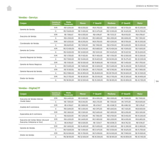 | 104
VENDAS & MARKETING
Vendas - Serviço
Vendas - Digital/IT
Cargos
Tamanho da
Companhia
Média
Ponderada
Menor 1° Quartil Mediana 3° Quartil Maior
Gerente de Vendas
P/M R$ 9.200,00 R$ 8.200,00 R$ 8.700,00 R$ 9.200,00 R$ 9.700,00 R$ 10.200,00
G R$ 13.600,00 R$ 11.400,00 R$ 12.475,00 R$ 13.550,00 R$ 14.625,00 R$ 15.700,00
Executivo de Vendas
P/M R$ 7.566,67 R$ 6.300,00 R$ 6.916,67 R$ 7.533,33 R$ 8.150,00 R$ 8.766,67
G R$ 6.300,00 R$ 5.300,00 R$ 5.800,00 R$ 6.300,00 R$ 6.800,00 R$ 7.300,00
Coordenador de Vendas
P/M R$ 9.200,00 R$ 8.200,00 R$ 8.700,00 R$ 9.200,00 R$ 9.700,00 R$ 10.200,00
G R$ 8.620,00 R$ 7.200,00 R$ 7.950,00 R$ 8.700,00 R$ 9.450,00 R$ 10.200,00
Gerente de Contas
P/M R$ 10.400,00 R$ 9.200,00 R$ 9.800,00 R$ 10.400,00 R$ 11.000,00 R$ 11.600,00
G R$ 14.650,00 R$ 12.600,00 R$ 13.612,50 R$ 14.625,00 R$ 15.637,50 R$ 16.650,00
Gerente Regional de Vendas
P/M R$ 11.700,00 R$ 11.100,00 R$ 11.400,00 R$ 11.700,00 R$ 12.000,00 R$ 12.300,00
G R$ 17.900,00 R$ 15.600,00 R$ 16.825,00 R$ 18.050,00 R$ 19.275,00 R$ 20.500,00
Gerente de Novos Negócios
P/M R$ 11.100,00 R$ 10.500,00 R$ 10.800,00 R$ 11.100,00 R$ 11.400,00 R$ 11.700,00
G R$ 13.400,00 R$ 11.800,00 R$ 12.600,00 R$ 13.400,00 R$ 14.200,00 R$ 15.000,00
Gerente Nacional de Vendas
P/M R$ 15.100,00 R$ 12.300,00 R$ 13.700,00 R$ 15.100,00 R$ 16.500,00 R$ 17.900,00
G R$ 27.860,00 R$ 24.900,00 R$ 26.800,00 R$ 28.700,00 R$ 30.600,00 R$ 32.500,00
Diretor de Vendas
P/M R$ 21.700,00 R$ 18.500,00 R$ 20.100,00 R$ 21.700,00 R$ 23.300,00 R$ 24.900,00
G R$ 38.100,00 R$ 32.500,00 R$ 35.300,00 R$ 38.100,00 R$ 40.900,00 R$ 43.700,00
Cargos
Tamanho da
Companhia
Média
Ponderada
Menor 1° Quartil Mediana 3° Quartil Maior
Executivo de Vendas Internas
(Inside Sales)
P/M R$ 6.440,00 R$ 5.500,00 R$ 6.000,00 R$ 6.500,00 R$ 7.000,00 R$ 7.500,00
G R$ 7.300,00 R$ 6.100,00 R$ 6.725,00 R$ 7.350,00 R$ 7.975,00 R$ 8.600,00
Analista de E-commerce
P/M R$ 4.516,67 R$ 3.800,00 R$ 4.154,17 R$ 4.508,33 R$ 4.862,50 R$ 5.216,67
G R$ 6.640,00 R$ 5.300,00 R$ 5.975,00 R$ 6.650,00 R$ 7.325,00 R$ 8.000,00
Especialista de E-commerce
P/M R$ 5.900,00 R$ 5.300,00 R$ 5.600,00 R$ 5.900,00 R$ 6.200,00 R$ 6.500,00
G R$ 8.620,00 R$ 7.200,00 R$ 7.950,00 R$ 8.700,00 R$ 9.450,00 R$ 10.200,00
Executivo de Contas Sênior (Account
Executive, Enterprise or Gov)
P/M R$ 6.200,00 R$ 5.600,00 R$ 5.900,00 R$ 6.200,00 R$ 6.500,00 R$ 6.800,00
G R$ 8.016,67 R$ 6.500,00 R$ 7.254,17 R$ 8.008,33 R$ 8.762,50 R$ 9.516,67
Gerente de Vendas
P/M R$ 11.600,00 R$ 10.400,00 R$ 11.000,00 R$ 11.600,00 R$ 12.200,00 R$ 12.800,00
G R$ 13.600,00 R$ 11.400,00 R$ 12.475,00 R$ 13.550,00 R$ 14.625,00 R$ 15.700,00
Diretor de Vendas
P/M R$ 16.500,00 R$ 13.700,00 R$ 15.100,00 R$ 16.500,00 R$ 17.900,00 R$ 19.300,00
G R$ 38.100,00 R$ 32.500,00 R$ 35.300,00 R$ 38.100,00 R$ 40.900,00 R$ 43.700,00
 