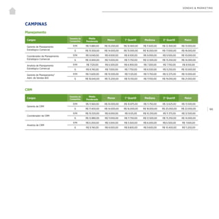 | 105
VENDAS & MARKETING
Planejamento
CRM
CAMPINAS
Cargos
Tamanho da
Companhia
Média
Ponderada
Menor 1° Quartil Mediana 3° Quartil Maior
Gerente de Planejamento
Estratégico Comercial
P/M R$ 11.880,00 R$ 10.200,00 R$ 10.900,00 R$ 11.600,00 R$ 12.300,00 R$ 13.000,00
G R$ 15.500,00 R$ 14.000,00 R$ 15.000,00 R$ 16.000,00 R$ 17.000,00 R$ 18.000,00
Coordenador de Planejamento
Estratégico Comercial
P/M R$ 9.040,00 R$ 8.000,00 R$ 8.500,00 R$ 9.000,00 R$ 9.500,00 R$ 10.000,00
G R$ 12.840,00 R$ 11.000,00 R$ 11.750,00 R$ 12.500,00 R$ 13.250,00 R$ 14.000,00
Analista de Planejamento
Estratégico Comercial
P/M R$ 7.120,00 R$ 6.500,00 R$ 6.900,00 R$ 7.300,00 R$ 7.700,00 R$ 8.100,00
G R$ 8.740,00 R$ 7.000,00 R$ 7.750,00 R$ 8.500,00 R$ 9.250,00 R$ 10.000,00
Gerente de Planejamento/
Adm. de Vendas B2C
P/M R$ 11.600,00 R$ 10.500,00 R$ 11.125,00 R$ 11.750,00 R$ 12.375,00 R$ 13.000,00
G R$ 16.640,00 R$ 13.200,00 R$ 15.150,00 R$ 17.100,00 R$ 19.050,00 R$ 21.000,00
Cargos
Tamanho da
Companhia
Média
Ponderada
Menor 1° Quartil Mediana 3° Quartil Maior
Gerente de CRM
P/M R$ 11.560,00 R$ 10.000,00 R$ 10.875,00 R$ 11.750,00 R$ 12.625,00 R$ 13.500,00
G R$ 17.400,00 R$ 14.000,00 R$ 16.000,00 R$ 18.000,00 R$ 20.000,00 R$ 22.000,00
Coordenador de CRM
P/M R$ 10.320,00 R$ 8.000,00 R$ 9.125,00 R$ 10.250,00 R$ 11.375,00 R$ 12.500,00
G R$ 12.880,00 R$ 11.000,00 R$ 11.750,00 R$ 12.500,00 R$ 13.250,00 R$ 14.000,00
Analista de CRM
P/M R$ 6.200,00 R$ 5.000,00 R$ 5.500,00 R$ 6.000,00 R$ 6.500,00 R$ 7.000,00
G R$ 9.740,00 R$ 8.000,00 R$ 8.800,00 R$ 9.600,00 R$ 10.400,00 R$ 11.200,00
 