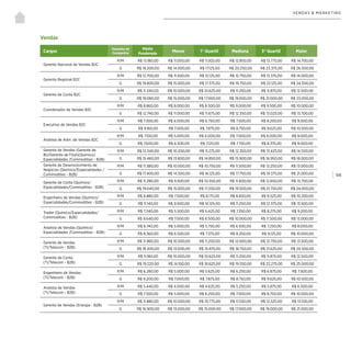 | 106
VENDAS & MARKETING
Vendas
Cargos
Tamanho da
Companhia
Média
Ponderada
Menor 1° Quartil Mediana 3° Quartil Maior
Gerente Nacional de Vendas B2C
P/M R$ 13.180,00 R$ 11.000,00 R$ 11.925,00 R$ 12.850,00 R$ 13.775,00 R$ 14.700,00
G R$ 19.200,00 R$ 14.000,00 R$ 17.125,00 R$ 20.250,00 R$ 23.375,00 R$ 26.500,00
Gerente Regional B2C
P/M R$ 12.700,00 R$ 11.500,00 R$ 12.125,00 R$ 12.750,00 R$ 13.375,00 R$ 14.000,00
G R$ 19.800,00 R$ 15.000,00 R$ 17.375,00 R$ 19.750,00 R$ 22.125,00 R$ 24.500,00
Gerente de Conta B2C
P/M R$ 11.240,00 R$ 10.000,00 R$ 10.625,00 R$ 11.250,00 R$ 11.875,00 R$ 12.500,00
G R$ 19.080,00 R$ 15.000,00 R$ 17.000,00 R$ 19.000,00 R$ 21.000,00 R$ 23.000,00
Coordenador de Vendas B2C
P/M R$ 8.860,00 R$ 8.000,00 R$ 8.500,00 R$ 9.000,00 R$ 9.500,00 R$ 10.000,00
G R$ 12.740,00 R$ 11.000,00 R$ 11.675,00 R$ 12.350,00 R$ 13.025,00 R$ 13.700,00
Executivo de Vendas B2C
P/M R$ 7.300,00 R$ 6.000,00 R$ 6.750,00 R$ 7.500,00 R$ 8.250,00 R$ 9.000,00
G R$ 9.160,00 R$ 7.000,00 R$ 7.875,00 R$ 8.750,00 R$ 9.625,00 R$ 10.500,00
Analista de Adm. de Vendas B2C
P/M R$ 7.100,00 R$ 5.000,00 R$ 6.000,00 R$ 7.000,00 R$ 8.000,00 R$ 9.000,00
G R$ 7.600,00 R$ 6.500,00 R$ 7.125,00 R$ 7.750,00 R$ 8.375,00 R$ 9.000,00
Gerente de Vendas (Gerente de
BU/Gerente de Filial)(Químico/
Especialidades /Commodities - B2B)
P/M R$ 12.340,00 R$ 10.200,00 R$ 11.275,00 R$ 12.350,00 R$ 13.425,00 R$ 14.500,00
G R$ 15.460,00 R$ 13.800,00 R$ 14.850,00 R$ 15.900,00 R$ 16.950,00 R$ 18.000,00
Gerente de Desenvolvimento de
Negócios (Químico/Especialidades /
Commodities - B2B)
P/M R$ 11.380,00 R$ 10.000,00 R$ 10.750,00 R$ 11.500,00 R$ 12.250,00 R$ 13.000,00
G R$ 17.400,00 R$ 14.500,00 R$ 16.125,00 R$ 17.750,00 R$ 19.375,00 R$ 21.000,00
Gerente de Conta (Químico/
Especialidades/Commodities - B2B)
P/M R$ 11.280,00 R$ 9.500,00 R$ 10.550,00 R$ 11.600,00 R$ 12.650,00 R$ 13.700,00
G R$ 19.040,00 R$ 15.000,00 R$ 17.250,00 R$ 19.500,00 R$ 21.750,00 R$ 24.000,00
Engenheiro de Vendas (Químico/
Especialidades/Commodities - B2B)
P/M R$ 8.880,00 R$ 7.500,00 R$ 8.175,00 R$ 8.850,00 R$ 9.525,00 R$ 10.200,00
G R$ 11.140,00 R$ 9.000,00 R$ 10.125,00 R$ 11.250,00 R$ 12.375,00 R$ 13.500,00
Trader (Químico/Especialidades/
Commodities - B2B)
P/M R$ 7.340,00 R$ 5.500,00 R$ 6.425,00 R$ 7.350,00 R$ 8.275,00 R$ 9.200,00
G R$ 9.640,00 R$ 7.000,00 R$ 8.500,00 R$ 10.000,00 R$ 11.500,00 R$ 13.000,00
Analista de Vendas (Químico/
Especialidades /Commodities - B2B)
P/M R$ 6.740,00 R$ 5.000,00 R$ 5.750,00 R$ 6.500,00 R$ 7.250,00 R$ 8.000,00
G R$ 8.360,00 R$ 6.500,00 R$ 7.375,00 R$ 8.250,00 R$ 9.125,00 R$ 10.000,00
Gerente de Vendas
(TI/Telecom - B2B)
P/M R$ 11.960,00 R$ 10.500,00 R$ 11.250,00 R$ 12.000,00 R$ 12.750,00 R$ 13.500,00
G R$ 18.300,00 R$ 13.000,00 R$ 15.875,00 R$ 18.750,00 R$ 21.625,00 R$ 24.500,00
Gerente de Conta
(TI/Telecom - B2B)
P/M R$ 11.180,00 R$ 10.000,00 R$ 10.625,00 R$ 11.250,00 R$ 11.875,00 R$ 12.500,00
G R$ 19.220,00 R$ 14.100,00 R$ 16.825,00 R$ 19.550,00 R$ 22.275,00 R$ 25.000,00
Engenheiro de Vendas
(TI/Telecom - B2B)
P/M R$ 6.280,00 R$ 5.000,00 R$ 5.625,00 R$ 6.250,00 R$ 6.875,00 R$ 7.500,00
G R$ 9.200,00 R$ 7.000,00 R$ 7.875,00 R$ 8.750,00 R$ 9.625,00 R$ 10.500,00
Analista de Vendas
(TI/Telecom - B2B)
P/M R$ 5.440,00 R$ 4.000,00 R$ 4.625,00 R$ 5.250,00 R$ 5.875,00 R$ 6.500,00
G R$ 7.300,00 R$ 5.000,00 R$ 6.250,00 R$ 7.500,00 R$ 8.750,00 R$ 10.000,00
Gerente de Vendas (Energia - B2B)
P/M R$ 11.880,00 R$ 10.000,00 R$ 10.775,00 R$ 11.550,00 R$ 12.325,00 R$ 13.100,00
G R$ 16.900,00 R$ 13.000,00 R$ 15.000,00 R$ 17.000,00 R$ 19.000,00 R$ 21.000,00
 