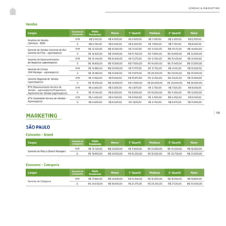 | 108
VENDAS & MARKETING
Vendas
Cargos
Tamanho da
Companhia
Média
Ponderada
Menor 1° Quartil Mediana 3° Quartil Maior
Analista de Vendas
(Serviços - B2B)
P/M R$ 5.100,00 R$ 4.000,00 R$ 4.550,00 R$ 5.100,00 R$ 5.650,00 R$ 6.200,00
G R$ 6.740,00 R$ 5.500,00 R$ 6.250,00 R$ 7.000,00 R$ 7.750,00 R$ 8.500,00
Gerente de Vendas (Gerente de BU/
Gerente de Filial - agronegócio)
P/M R$ 12.520,00 R$ 10.500,00 R$ 11.525,00 R$ 12.550,00 R$ 13.575,00 R$ 14.600,00
G R$ 16.820,00 R$ 13.600,00 R$ 15.700,00 R$ 17.800,00 R$ 19.900,00 R$ 22.000,00
Gerente de Desenvolvimento
de Negócios (agronegócio)
P/M R$ 12.540,00 R$ 10.200,00 R$ 11.275,00 R$ 12.350,00 R$ 13.425,00 R$ 14.500,00
G R$ 18.800,00 R$ 15.000,00 R$ 17.000,00 R$ 19.000,00 R$ 21.000,00 R$ 23.000,00
Gerente de Contas
(KA Manager - agronegócio)
P/M R$ 12.880,00 R$ 10.000,00 R$ 11.375,00 R$ 12.750,00 R$ 14.125,00 R$ 15.500,00
G R$ 19.280,00 R$ 15.500,00 R$ 17.875,00 R$ 20.250,00 R$ 22.625,00 R$ 25.000,00
Gerente Regional de Vendas
(agronegócio)
P/M R$ 11.960,00 R$ 9.500,00 R$ 10.875,00 R$ 12.250,00 R$ 13.625,00 R$ 15.000,00
G R$ 19.300,00 R$ 14.000,00 R$ 17.000,00 R$ 20.000,00 R$ 23.000,00 R$ 26.000,00
RTV (Representante técnico de
Vendas - agronegócio)/Engenheiro-
Agrônomo de Vendas (agronegócio)
P/M R$ 6.660,00 R$ 5.000,00 R$ 5.875,00 R$ 6.750,00 R$ 7.625,00 R$ 8.500,00
G R$ 10.140,00 R$ 8.000,00 R$ 9.000,00 R$ 10.000,00 R$ 11.000,00 R$ 12.000,00
ATV (Assistente técnico de Vendas -
Agronegócio)
P/M R$ 5.400,00 R$ 4.500,00 R$ 5.000,00 R$ 5.500,00 R$ 6.000,00 R$ 6.500,00
G R$ 8.600,00 R$ 6.500,00 R$ 7.625,00 R$ 8.750,00 R$ 9.875,00 R$ 11.000,00
SÃO PAULO
MARKETING
Consumo - Brand
Consumo - Categoria
Cargos
Tamanho da
Companhia
Média
Ponderada
Menor 1° Quartil Mediana 3° Quartil Maior
Gerente de Marca (Brand Manager)
P/M R$ 13.720,00 R$ 10.000,00 R$ 11.500,00 R$ 13.000,00 R$ 14.500,00 R$ 16.000,00
G R$ 19.850,00 R$ 14.000,00 R$ 16.250,00 R$ 18.500,00 R$ 20.750,00 R$ 23.000,00
Cargos
Tamanho da
Companhia
Média
Ponderada
Menor 1° Quartil Mediana 3° Quartil Maior
Gerente de Categoria
P/M R$ 17.960,00 R$ 14.000,00 R$ 15.450,00 R$ 16.900,00 R$ 18.350,00 R$ 19.800,00
G R$ 24.630,00 R$ 18.500,00 R$ 21.375,00 R$ 24.250,00 R$ 27.125,00 R$ 30.000,00
 