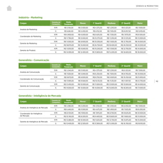 | 110
VENDAS & MARKETING
Indústria - Marketing
Generalista - Comunicação
Generalista - Inteligência de Mercado
Cargos
Tamanho da
Companhia
Média
Ponderada
Menor 1° Quartil Mediana 3° Quartil Maior
Analista de Marketing
P/M R$ 5.150,00 R$ 3.500,00 R$ 4.375,00 R$ 5.250,00 R$ 6.125,00 R$ 7.000,00
G R$ 6.661,00 R$ 5.200,00 R$ 6.152,50 R$ 7.105,00 R$ 8.057,50 R$ 9.010,00
Coordenador de Marketing
P/M R$ 6.900,00 R$ 6.000,00 R$ 6.625,00 R$ 7.250,00 R$ 7.875,00 R$ 8.500,00
G R$ 11.790,00 R$ 9.500,00 R$ 10.375,00 R$ 11.250,00 R$ 12.125,00 R$ 13.000,00
Gerente de Marketing
P/M R$ 11.050,00 R$ 9.000,00 R$ 10.250,00 R$ 11.500,00 R$ 12.750,00 R$ 14.000,00
G R$ 18.870,00 R$ 15.000,00 R$ 16.750,00 R$ 18.500,00 R$ 20.250,00 R$ 22.000,00
Gerente de Produto
P/M R$ 11.050,00 R$ 9.000,00 R$ 10.250,00 R$ 11.500,00 R$ 12.750,00 R$ 14.000,00
G R$ 14.930,00 R$ 12.400,00 R$ 13.800,00 R$ 15.200,00 R$ 16.600,00 R$ 18.000,00
Cargos
Tamanho da
Companhia
Média
Ponderada
Menor 1° Quartil Mediana 3° Quartil Maior
Analista de Comunicação
P/M R$ 5.340,00 R$ 3.500,00 R$ 4.375,00 R$ 5.250,00 R$ 6.125,00 R$ 7.000,00
G R$ 7.020,00 R$ 5.000,00 R$ 6.250,00 R$ 7.500,00 R$ 8.750,00 R$ 10.000,00
Coordenador de Comunicação
P/M R$ 9.670,00 R$ 8.000,00 R$ 8.750,00 R$ 9.500,00 R$ 10.250,00 R$ 11.000,00
G R$ 11.095,00 R$ 9.500,00 R$ 10.312,50 R$ 11.125,00 R$ 11.937,50 R$ 12.750,00
Gerente de Comunicação
P/M R$ 12.450,00 R$ 10.000,00 R$ 11.000,00 R$ 12.000,00 R$ 13.000,00 R$ 14.000,00
G R$ 14.650,00 R$ 13.000,00 R$ 14.000,00 R$ 15.000,00 R$ 16.000,00 R$ 17.000,00
Cargos
Tamanho da
Companhia
Média
Ponderada
Menor 1° Quartil Mediana 3° Quartil Maior
Analista de Inteligência de Mercado
P/M R$ 5.380,00 R$ 3.200,00 R$ 4.150,00 R$ 5.100,00 R$ 6.050,00 R$ 7.000,00
G R$ 6.440,00 R$ 3.500,00 R$ 4.675,00 R$ 5.850,00 R$ 7.025,00 R$ 8.200,00
Coordenador de Inteligência
de Mercado
P/M R$ 8.720,00 R$ 7.000,00 R$ 7.875,00 R$ 8.750,00 R$ 9.625,00 R$ 10.500,00
G R$ 10.740,00 R$ 8.200,00 R$ 9.400,00 R$ 10.600,00 R$ 11.800,00 R$ 13.000,00
Gerente de Inteligência de Mercado
P/M R$ 13.480,00 R$ 10.500,00 R$ 11.625,00 R$ 12.750,00 R$ 13.875,00 R$ 15.000,00
G R$ 15.400,00 R$ 12.500,00 R$ 13.900,00 R$ 15.300,00 R$ 16.700,00 R$ 18.100,00
 