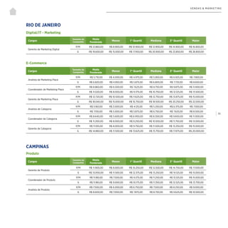 | 111
VENDAS & MARKETING
Digital/IT - Marketing
RIO DE JANEIRO
Cargos
Tamanho da
Companhia
Média
Ponderada
Menor 1° Quartil Mediana 3° Quartil Maior
Gerente de Marketing Digital
P/M R$ 12.860,00 R$ 8.900,00 R$ 10.900,00 R$ 12.900,00 R$ 14.900,00 R$ 16.900,00
G R$ 19.600,00 R$ 15.000,00 R$ 17.950,00 R$ 20.900,00 R$ 23.850,00 R$ 26.800,00
E-Commerce
Cargos
Tamanho da
Companhia
Média
Ponderada
Menor 1° Quartil Mediana 3° Quartil Maior
Analista de Marketing Place
P/M R$ 5.710,00 R$ 4.000,00 R$ 4.975,00 R$ 5.950,00 R$ 6.925,00 R$ 7.900,00
G R$ 6.820,00 R$ 4.950,00 R$ 5.875,00 R$ 6.800,00 R$ 7.725,00 R$ 8.650,00
Coordenador de Marketing Place
P/M R$ 8.860,00 R$ 6.500,00 R$ 7.625,00 R$ 8.750,00 R$ 9.875,00 R$ 11.000,00
G R$ 11.020,00 R$ 8.000,00 R$ 9.375,00 R$ 10.750,00 R$ 12.125,00 R$ 13.500,00
Gerente de Marketing Place
P/M R$ 12.720,00 R$ 10.500,00 R$ 11.625,00 R$ 12.750,00 R$ 13.875,00 R$ 15.000,00
G R$ 18.040,00 R$ 15.000,00 R$ 16.750,00 R$ 18.500,00 R$ 20.250,00 R$ 22.000,00
Analista de Categoria
P/M R$ 5.160,00 R$ 3.000,00 R$ 4.125,00 R$ 5.250,00 R$ 6.375,00 R$ 7.500,00
G R$ 7.100,00 R$ 5.000,00 R$ 5.875,00 R$ 6.750,00 R$ 7.625,00 R$ 8.500,00
Coordenador de Categoria
P/M R$ 8.640,00 R$ 5.600,00 R$ 6.950,00 R$ 8.300,00 R$ 9.650,00 R$ 11.000,00
G R$ 11.200,00 R$ 8.000,00 R$ 9.250,00 R$ 10.500,00 R$ 11.750,00 R$ 13.000,00
Gerente de Categoria
P/M R$ 11.100,00 R$ 8.000,00 R$ 9.750,00 R$ 11.500,00 R$ 13.250,00 R$ 15.000,00
G R$ 14.860,00 R$ 11.500,00 R$ 13.625,00 R$ 15.750,00 R$ 17.875,00 R$ 20.000,00
CAMPINAS
Produto
Cargos
Tamanho da
Companhia
Média
Ponderada
Menor 1° Quartil Mediana 3° Quartil Maior
Gerente de Produto
P/M R$ 11.900,00 R$ 8.000,00 R$ 10.250,00 R$ 12.500,00 R$ 14.750,00 R$ 17.000,00
G R$ 13.000,00 R$ 11.500,00 R$ 12.375,00 R$ 13.250,00 R$ 14.125,00 R$ 15.000,00
Coordenador de Produto
P/M R$ 11.180,00 R$ 7.500,00 R$ 9.375,00 R$ 11.250,00 R$ 13.125,00 R$ 15.000,00
G R$ 11.180,00 R$ 9.000,00 R$ 10.175,00 R$ 11.350,00 R$ 12.525,00 R$ 13.700,00
Analista de Produto
P/M R$ 7.500,00 R$ 6.000,00 R$ 6.750,00 R$ 7.500,00 R$ 8.250,00 R$ 9.000,00
G R$ 8.600,00 R$ 7.000,00 R$ 7.875,00 R$ 8.750,00 R$ 9.625,00 R$ 10.500,00
 