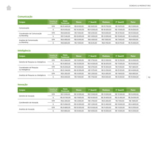 | 112
VENDAS & MARKETING
Comunicação
Inteligência
Cargos
Tamanho da
Companhia
Média
Ponderada
Menor 1° Quartil Mediana 3° Quartil Maior
Comunicação
P/M R$ 10.400,00 R$ 8.500,00 R$ 9.625,00 R$ 10.750,00 R$ 11.875,00 R$ 13.000,00
G R$ 16.100,00 R$ 14.000,00 R$ 15.000,00 R$ 16.000,00 R$ 17.000,00 R$ 18.000,00
Coordenador de Comunicação
ou Branding
P/M R$ 8.840,00 R$ 7.500,00 R$ 8.250,00 R$ 9.000,00 R$ 9.750,00 R$ 10.500,00
G R$ 12.140,00 R$ 10.000,00 R$ 11.000,00 R$ 12.000,00 R$ 13.000,00 R$ 14.000,00
Analista de Comunicação
ou Branding
P/M R$ 6.900,00 R$ 6.000,00 R$ 6.500,00 R$ 7.000,00 R$ 7.500,00 R$ 8.000,00
G R$ 8.660,00 R$ 7.500,00 R$ 8.125,00 R$ 8.750,00 R$ 9.375,00 R$ 10.000,00
Cargos
Tamanho da
Companhia
Média
Ponderada
Menor 1° Quartil Mediana 3° Quartil Maior
Gerente de Pesquisa ou Inteligência
P/M R$ 12.840,00 R$ 11.000,00 R$ 11.750,00 R$ 12.500,00 R$ 13.250,00 R$ 14.000,00
G R$ 15.800,00 R$ 13.000,00 R$ 14.500,00 R$ 16.000,00 R$ 17.500,00 R$ 19.000,00
Coordenador de Pesquisa
ou Inteligência
P/M R$ 10.000,00 R$ 9.000,00 R$ 9.700,00 R$ 10.400,00 R$ 11.100,00 R$ 11.800,00
G R$ 12.340,00 R$ 10.500,00 R$ 11.375,00 R$ 12.250,00 R$ 13.125,00 R$ 14.000,00
Analista de Pesquisa ou Inteligência
P/M R$ 6.260,00 R$ 4.000,00 R$ 5.200,00 R$ 6.400,00 R$ 7.600,00 R$ 8.800,00
G R$ 8.400,00 R$ 7.000,00 R$ 7.750,00 R$ 8.500,00 R$ 9.250,00 R$ 10.000,00
Inovação
Cargos
Tamanho da
Companhia
Média
Ponderada
Menor 1° Quartil Mediana 3° Quartil Maior
Gerente de Inovação
P/M R$ 13.100,00 R$ 12.000,00 R$ 12.500,00 R$ 13.000,00 R$ 13.500,00 R$ 14.000,00
G R$ 20.760,00 R$ 17.800,00 R$ 19.350,00 R$ 20.900,00 R$ 22.450,00 R$ 24.000,00
Coordenador de Inovação
P/M R$ 6.300,00 R$ 5.000,00 R$ 5.700,00 R$ 6.400,00 R$ 7.100,00 R$ 7.800,00
G R$ 13.060,00 R$ 10.000,00 R$ 11.200,00 R$ 12.400,00 R$ 13.600,00 R$ 14.800,00
Analista de Inovação
P/M R$ 10.860,00 R$ 10.000,00 R$ 10.500,00 R$ 11.000,00 R$ 11.500,00 R$ 12.000,00
G R$ 9.860,00 R$ 8.000,00 R$ 9.000,00 R$ 10.000,00 R$ 11.000,00 R$ 12.000,00
 