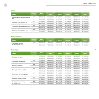| 113
VENDAS & MARKETING
Trade
Cargos
Tamanho da
Companhia
Média
Ponderada
Menor 1° Quartil Mediana 3° Quartil Maior
Gerente Nacional de Trade Marketing
B2C
P/M R$ 12.940,00 R$ 12.000,00 R$ 12.500,00 R$ 13.000,00 R$ 13.500,00 R$ 14.000,00
G R$ 19.200,00 R$ 14.000,00 R$ 16.750,00 R$ 19.500,00 R$ 22.250,00 R$ 25.000,00
Gerente de Trade Marketing B2C
P/M R$ 11.980,00 R$ 10.500,00 R$ 11.300,00 R$ 12.100,00 R$ 12.900,00 R$ 13.700,00
G R$ 20.000,00 R$ 15.000,00 R$ 17.500,00 R$ 20.000,00 R$ 22.500,00 R$ 25.000,00
Coordenador de Trade Marketing B2C
P/M R$ 11.120,00 R$ 9.000,00 R$ 10.000,00 R$ 11.000,00 R$ 12.000,00 R$ 13.000,00
G R$ 13.000,00 R$ 11.000,00 R$ 11.875,00 R$ 12.750,00 R$ 13.625,00 R$ 14.500,00
Analista de Trade Marketing B2C
P/M R$ 6.780,00 R$ 6.000,00 R$ 6.500,00 R$ 7.000,00 R$ 7.500,00 R$ 8.000,00
G R$ 8.780,00 R$ 7.200,00 R$ 7.950,00 R$ 8.700,00 R$ 9.450,00 R$ 10.200,00
Merchandising
Cargos
Tamanho da
Companhia
Média
Ponderada
Menor 1° Quartil Mediana 3° Quartil Maior
Coordenador Nacional
de Merchandising B2C
P/M R$ 8.900,00 R$ 7.500,00 R$ 8.125,00 R$ 8.750,00 R$ 9.375,00 R$ 10.000,00
G R$ 12.040,00 R$ 11.200,00 R$ 11.650,00 R$ 12.100,00 R$ 12.550,00 R$ 13.000,00
Marketing
Cargos
Tamanho da
Companhia
Média
Ponderada
Menor 1° Quartil Mediana 3° Quartil Maior
Gerente de Marketing
P/M R$ 12.520,00 R$ 9.000,00 R$ 10.750,00 R$ 12.500,00 R$ 14.250,00 R$ 16.000,00
G R$ 14.860,00 R$ 12.000,00 R$ 13.250,00 R$ 14.500,00 R$ 15.750,00 R$ 17.000,00
Coordenador de Marketing
P/M R$ 9.440,00 R$ 8.000,00 R$ 8.875,00 R$ 9.750,00 R$ 10.625,00 R$ 11.500,00
G R$ 11.800,00 R$ 10.000,00 R$ 10.875,00 R$ 11.750,00 R$ 12.625,00 R$ 13.500,00
Analista de Marketing
P/M R$ 6.740,00 R$ 6.000,00 R$ 6.500,00 R$ 7.000,00 R$ 7.500,00 R$ 8.000,00
G R$ 9.840,00 R$ 7.000,00 R$ 8.250,00 R$ 9.500,00 R$ 10.750,00 R$ 12.000,00
Gerente de Marketing Digital
P/M R$ 12.360,00 R$ 11.000,00 R$ 11.775,00 R$ 12.550,00 R$ 13.325,00 R$ 14.100,00
G R$ 16.760,00 R$ 14.000,00 R$ 15.750,00 R$ 17.500,00 R$ 19.250,00 R$ 21.000,00
Coordenador de Marketing Digital
P/M R$ 10.940,00 R$ 10.000,00 R$ 10.500,00 R$ 11.000,00 R$ 11.500,00 R$ 12.000,00
G R$ 12.160,00 R$ 10.500,00 R$ 11.250,00 R$ 12.000,00 R$ 12.750,00 R$ 13.500,00
Analista de Marketing Digital
P/M R$ 6.940,00 R$ 5.000,00 R$ 6.000,00 R$ 7.000,00 R$ 8.000,00 R$ 9.000,00
G R$ 7.860,00 R$ 7.000,00 R$ 7.500,00 R$ 8.000,00 R$ 8.500,00 R$ 9.000,00
Analista de Gerenciamento
de Categoria B2C
P/M R$ 6.700,00 R$ 5.000,00 R$ 5.700,00 R$ 6.400,00 R$ 7.100,00 R$ 7.800,00
G R$ 7.660,00 R$ 6.800,00 R$ 7.350,00 R$ 7.900,00 R$ 8.450,00 R$ 9.000,00
 