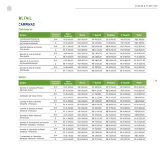 | 114
VENDAS & MARKETING
RETAIL
CAMPINAS
Distribuição
Cargos
Tamanho da
Companhia
Média
Ponderada
Menor 1° Quartil Mediana 3° Quartil Maior
Coordenador/Analista de
Planejamento de Produto
de Grande Distribuição
P/M R$ 5.500,00 R$ 3.200,00 R$ 4.475,00 R$ 5.750,00 R$ 7.025,00 R$ 8.300,00
G R$ 6.400,00 R$ 4.000,00 R$ 5.075,00 R$ 6.150,00 R$ 7.225,00 R$ 8.300,00
Gerente Regional de Grande
Distribuição
P/M R$ 13.240,00 R$ 7.100,00 R$ 10.650,00 R$ 14.200,00 R$ 17.750,00 R$ 21.300,00
G R$ 13.340,00 R$ 6.800,00 R$ 10.425,00 R$ 14.050,00 R$ 17.675,00 R$ 21.300,00
Gerente de Loja de Grande
Distribuição
P/M R$ 6.580,00 R$ 4.200,00 R$ 5.800,00 R$ 7.400,00 R$ 9.000,00 R$ 10.600,00
G R$ 10.660,00 R$ 6.800,00 R$ 8.850,00 R$ 10.900,00 R$ 12.950,00 R$ 15.000,00
Gerente de E-commerce
de Grande Distribuição
P/M R$ 12.180,00 R$ 6.200,00 R$ 9.400,00 R$ 12.600,00 R$ 15.800,00 R$ 19.000,00
G R$ 14.040,00 R$ 11.900,00 R$ 12.925,00 R$ 13.950,00 R$ 14.975,00 R$ 16.000,00
Gerente de SAC de Grande
Distribuição
P/M R$ 9.640,00 R$ 5.500,00 R$ 7.575,00 R$ 9.650,00 R$ 11.725,00 R$ 13.800,00
G R$ 13.280,00 R$ 10.700,00 R$ 12.000,00 R$ 13.300,00 R$ 14.600,00 R$ 15.900,00
Varejo
Cargos
Tamanho da
Companhia
Média
Ponderada
Menor 1° Quartil Mediana 3° Quartil Maior
Gerente de Categoria/Produto
de Varejo Online
P/M R$ 11.380,00 R$ 7.600,00 R$ 9.675,00 R$ 11.750,00 R$ 13.825,00 R$ 15.900,00
G R$ 10.720,00 R$ 9.700,00 R$ 10.325,00 R$ 10.950,00 R$ 11.575,00 R$ 12.200,00
Comprador de Varejo Online
P/M R$ 9.040,00 R$ 5.900,00 R$ 7.475,00 R$ 9.050,00 R$ 10.625,00 R$ 12.200,00
G R$ 13.140,00 R$ 10.100,00 R$ 12.100,00 R$ 14.100,00 R$ 16.100,00 R$ 18.100,00
Gerente de Marca de Redes
Varejistas e Franquias
P/M R$ 13.920,00 R$ 9.500,00 R$ 11.650,00 R$ 13.800,00 R$ 15.950,00 R$ 18.100,00
G R$ 16.760,00 R$ 15.600,00 R$ 16.200,00 R$ 16.800,00 R$ 17.400,00 R$ 18.000,00
Gerente de Produto de Redes
Varejistas e Franquias
P/M R$ 11.460,00 R$ 7.600,00 R$ 9.675,00 R$ 11.750,00 R$ 13.825,00 R$ 15.900,00
G R$ 13.240,00 R$ 11.100,00 R$ 12.350,00 R$ 13.600,00 R$ 14.850,00 R$ 16.100,00
Estilista de Redes Varejistas
e Franquias
P/M R$ 11.320,00 R$ 6.300,00 R$ 8.750,00 R$ 11.200,00 R$ 13.650,00 R$ 16.100,00
G R$ 13.580,00 R$ 11.300,00 R$ 12.225,00 R$ 13.150,00 R$ 14.075,00 R$ 15.000,00
Gerente de Planejamento de Produto
de Redes Varejistas e Franquias
P/M R$ 12.500,00 R$ 11.000,00 R$ 11.750,00 R$ 12.500,00 R$ 13.250,00 R$ 14.000,00
G R$ 14.200,00 R$ 13.000,00 R$ 13.700,00 R$ 14.400,00 R$ 15.100,00 R$ 15.800,00
Gerente de Operações de Redes
Varejistas e Franquias
P/M R$ 10.620,00 R$ 4.300,00 R$ 7.475,00 R$ 10.650,00 R$ 13.825,00 R$ 17.000,00
G R$ 12.560,00 R$ 9.800,00 R$ 11.600,00 R$ 13.400,00 R$ 15.200,00 R$ 17.000,00
Coordenador de Operações
de Redes Varejistas e Franquias
P/M R$ 6.440,00 R$ 4.500,00 R$ 5.550,00 R$ 6.600,00 R$ 7.650,00 R$ 8.700,00
G R$ 12.140,00 R$ 10.500,00 R$ 11.375,00 R$ 12.250,00 R$ 13.125,00 R$ 14.000,00
 