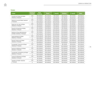 | 115
VENDAS & MARKETING
Varejo
Cargos
Tamanho da
Companhia
Média
Ponderada
Menor 1° Quartil Mediana 3° Quartil Maior
Consultor de Campo de Redes
Varejistas e Franquias
P/M R$ 6.060,00 R$ 4.000,00 R$ 5.125,00 R$ 6.250,00 R$ 7.375,00 R$ 8.500,00
G R$ 8.080,00 R$ 5.900,00 R$ 6.925,00 R$ 7.950,00 R$ 8.975,00 R$ 10.000,00
Gerente de Loja de Redes Varejistas
e Franquias
P/M R$ 12.100,00 R$ 6.500,00 R$ 9.650,00 R$ 12.800,00 R$ 15.950,00 R$ 19.100,00
G R$ 16.020,00 R$ 13.200,00 R$ 14.675,00 R$ 16.150,00 R$ 17.625,00 R$ 19.100,00
Supervisor de Lojas de Redes
Varejistas e Franquias
P/M R$ 6.560,00 R$ 5.200,00 R$ 6.025,00 R$ 6.850,00 R$ 7.675,00 R$ 8.500,00
G R$ 8.460,00 R$ 6.800,00 R$ 7.600,00 R$ 8.400,00 R$ 9.200,00 R$ 10.000,00
Gerente de Expansão de Redes
Varejistas e Franquias
P/M R$ 11.260,00 R$ 6.900,00 R$ 9.425,00 R$ 11.950,00 R$ 14.475,00 R$ 17.000,00
G R$ 13.920,00 R$ 11.600,00 R$ 12.950,00 R$ 14.300,00 R$ 15.650,00 R$ 17.000,00
Gerente de Visual Merchandising
de Redes Varejistas e Franquias
P/M R$ 13.100,00 R$ 11.000,00 R$ 12.000,00 R$ 13.000,00 R$ 14.000,00 R$ 15.000,00
G R$ 15.400,00 R$ 11.000,00 R$ 13.000,00 R$ 15.000,00 R$ 17.000,00 R$ 19.000,00
Superintendente de Redes
Varejistas e Franquias
P/M R$ 20.400,00 R$ 16.700,00 R$ 19.425,00 R$ 22.150,00 R$ 24.875,00 R$ 27.600,00
G R$ 22.580,00 R$ 19.300,00 R$ 21.375,00 R$ 23.450,00 R$ 25.525,00 R$ 27.600,00
Gerente Comercial de Redes
Varejistas e Franquias
P/M R$ 16.760,00 R$ 13.500,00 R$ 15.600,00 R$ 17.700,00 R$ 19.800,00 R$ 21.900,00
G R$ 18.960,00 R$ 15.900,00 R$ 17.400,00 R$ 18.900,00 R$ 20.400,00 R$ 21.900,00
Coordenador Comercial de Redes
Varejistas E Franquias
P/M R$ 6.480,00 R$ 4.800,00 R$ 5.975,00 R$ 7.150,00 R$ 8.325,00 R$ 9.500,00
G R$ 14.260,00 R$ 12.800,00 R$ 13.850,00 R$ 14.900,00 R$ 15.950,00 R$ 17.000,00
Gerente de Marketing de Redes
Varejistas e Franquias
P/M R$ 12.940,00 R$ 8.200,00 R$ 10.425,00 R$ 12.650,00 R$ 14.875,00 R$ 17.100,00
G R$ 17.300,00 R$ 15.200,00 R$ 16.100,00 R$ 17.000,00 R$ 17.900,00 R$ 18.800,00
Coordenador de Marketing de Redes
Varejistas e Franquias
P/M R$ 10.380,00 R$ 6.700,00 R$ 8.225,00 R$ 9.750,00 R$ 11.275,00 R$ 12.800,00
G R$ 14.020,00 R$ 12.800,00 R$ 13.350,00 R$ 13.900,00 R$ 14.450,00 R$ 15.000,00
Analista De Marketing de Redes
Varejistas e Franquias
P/M R$ 6.280,00 R$ 4.000,00 R$ 5.075,00 R$ 6.150,00 R$ 7.225,00 R$ 8.300,00
G R$ 7.160,00 R$ 2.900,00 R$ 4.675,00 R$ 6.450,00 R$ 8.225,00 R$ 10.000,00
Vendedor de Redes Varejistas
e Franquias
P/M R$ 7.540,00 R$ 4.500,00 R$ 6.575,00 R$ 8.650,00 R$ 10.725,00 R$ 12.800,00
G R$ 9.080,00 R$ 5.600,00 R$ 7.400,00 R$ 9.200,00 R$ 11.000,00 R$ 12.800,00
 