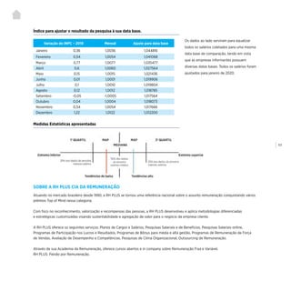 | 117
SOBRE A RH PLUS CIA DA REMUNERAÇÃO
Atuando no mercado brasileiro desde 1990, a RH PLUS se tornou uma referência nacional sobre o assunto remuneração conquistando vários
prêmios Top of Mind nessa categoria.
Com foco no reconhecimento, valorização e recompensas das pessoas, a RH PLUS desenvolveu e aplica metodologias diferenciadas
e estratégicas customizadas visando sustentabilidade e agregação de valor para o negócio da empresa cliente.
A RH PLUS oferece os seguintes serviços: Planos de Cargos e Salários, Pesquisas Salariais e de Benefícios, Pesquisas Salariais online,
Programas de Participação nos Lucros e Resultados, Programas de Bônus para média e alta gestão, Programas de Remuneração da Força
de Vendas, Avaliação de Desempenho e Competências, Pesquisas de Clima Organizacional, Outsourcing de Remuneração.
Através de sua Academia da Remuneração, oferece cursos abertos e in company sobre Remuneração Fixa e Variável.
RH PLUS: Paixão por Remuneração.
Variação do INPC – 2019 Mensal Ajuste para data base
Janeiro 0,36 1,0036 1,044816
Fevereiro 0,54 1,0054 1,041068
Março 0,77 1,0077 1,035477
Abril 0,6 1,0060 1,027564
Maio 0,15 1,0015 1,021436
Junho 0,01 1,0001 1,019906
Julho 0,1 1,0010 1,019804
Agosto 0,12 1,0012 1,018785
Setembro -0,05 -1,0005 1,017564
Outubro 0,04 1,0004 1,018073
Novembro 0,54 1,0054 1,017666
Dezembro 1,22 1,0122 1,012200
Índice para ajustar o resultado da pesquisa à sua data base.
Medidas Estatísticas apresentadas
Os dados ao lado serviram para equalizar
todos os salários coletados para uma mesma
data base de comparação, tendo em vista
que as empresas informantes possuem
diversas datas bases. Todos os salários foram
ajustados para janeiro de 2020.
 